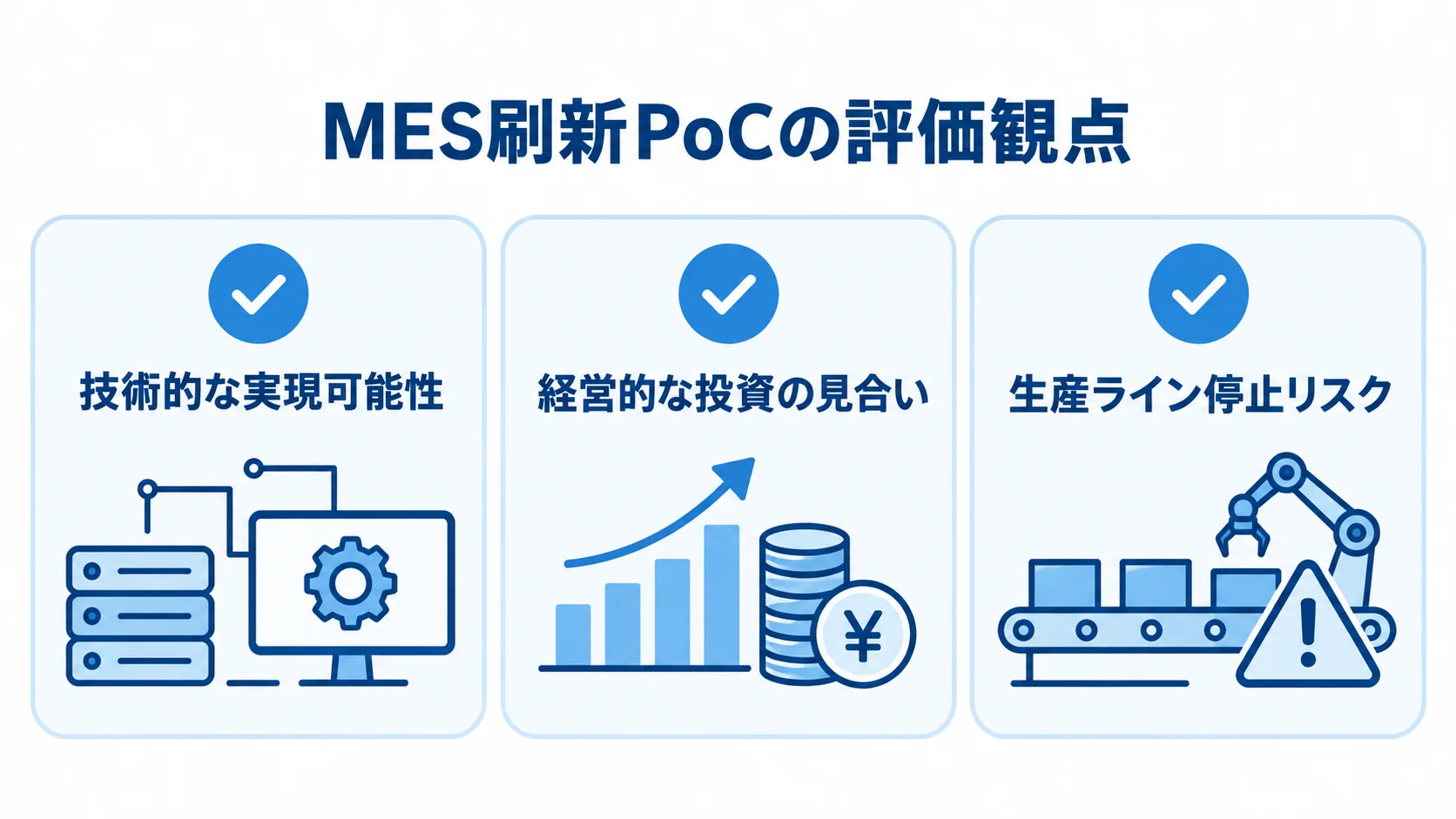 MES刷新PoCの評価観点を並べた図 MES刷新PoCで確かめる技術面、投資判断、生産ライン停止リスクの3項目を示す図。