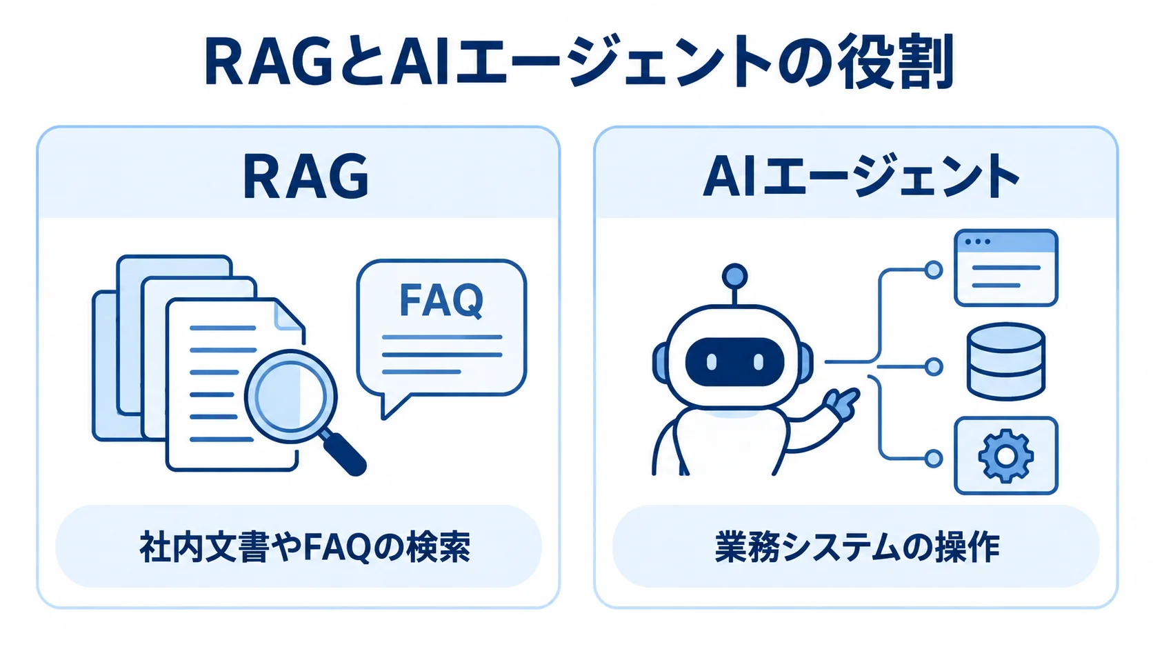 RAGとAIエージェントの役割の比較 RAGの検索とAIエージェントの業務システム操作を左右に並べた比較図。