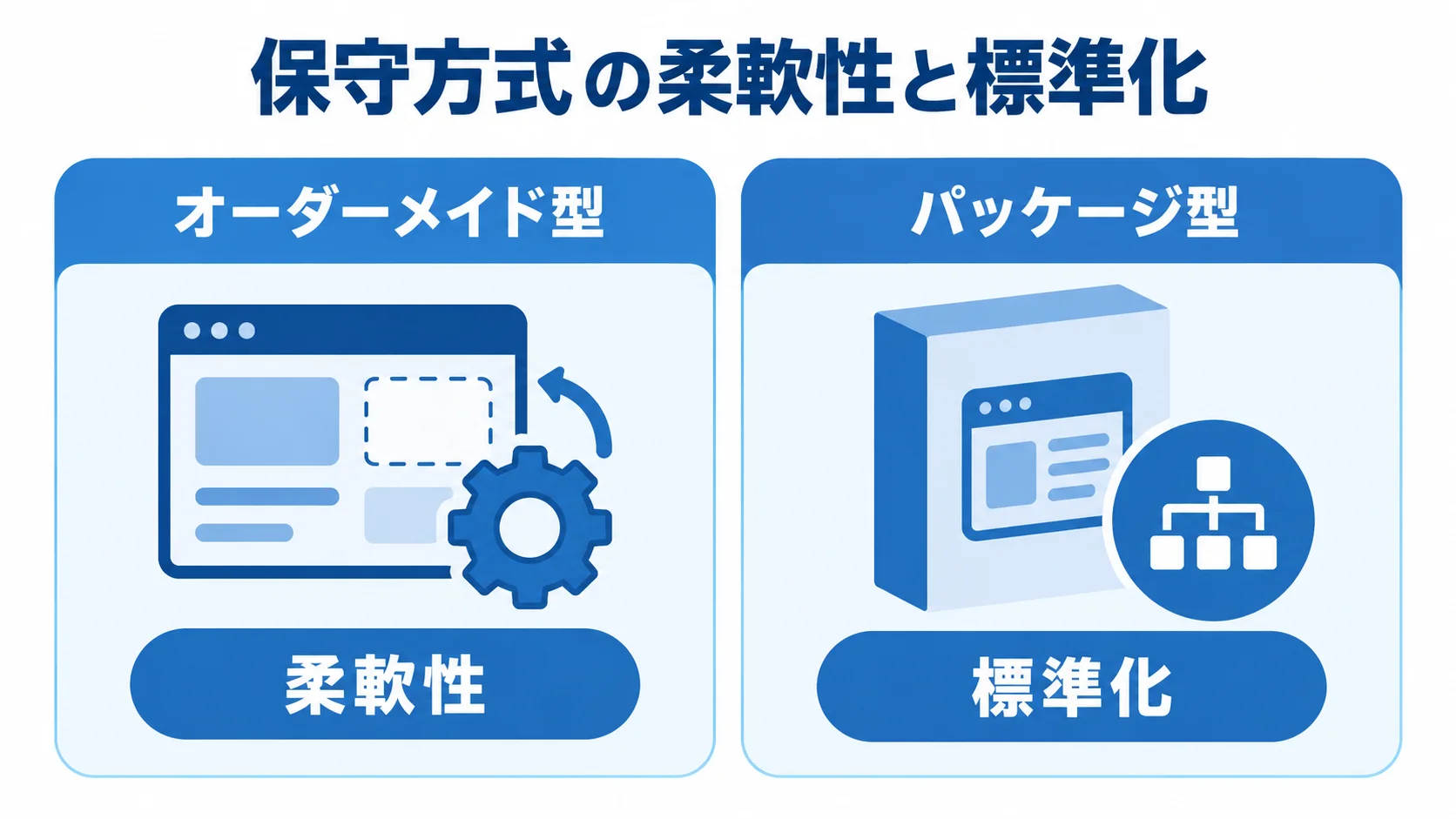 アプリ運用保守における2方式の特徴 オーダーメイド型の柔軟性とパッケージ型の標準化を左右に並べた比較図