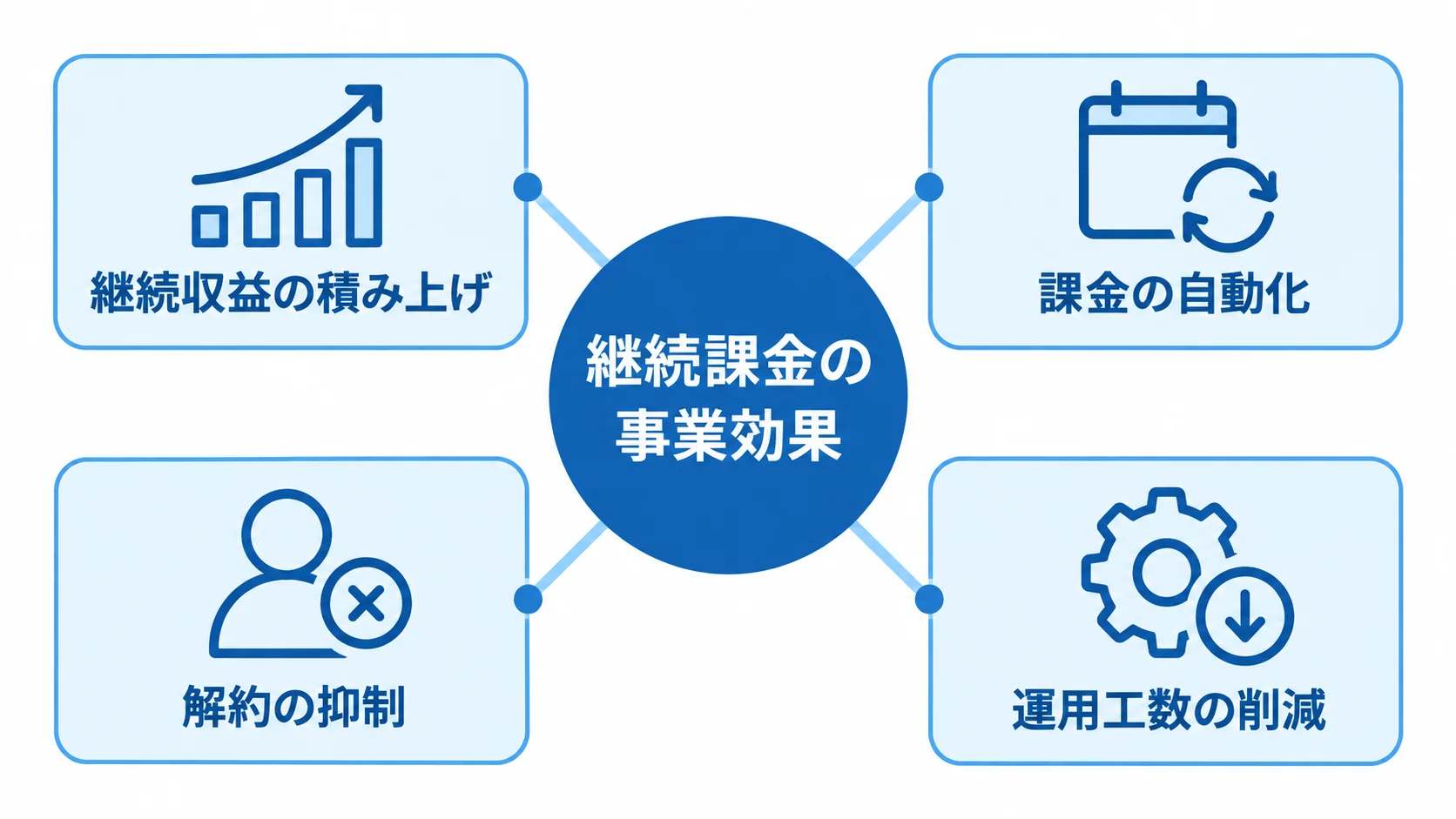 継続課金を中心に、収益の積み上げや解約抑制など4つの効果を示す図解