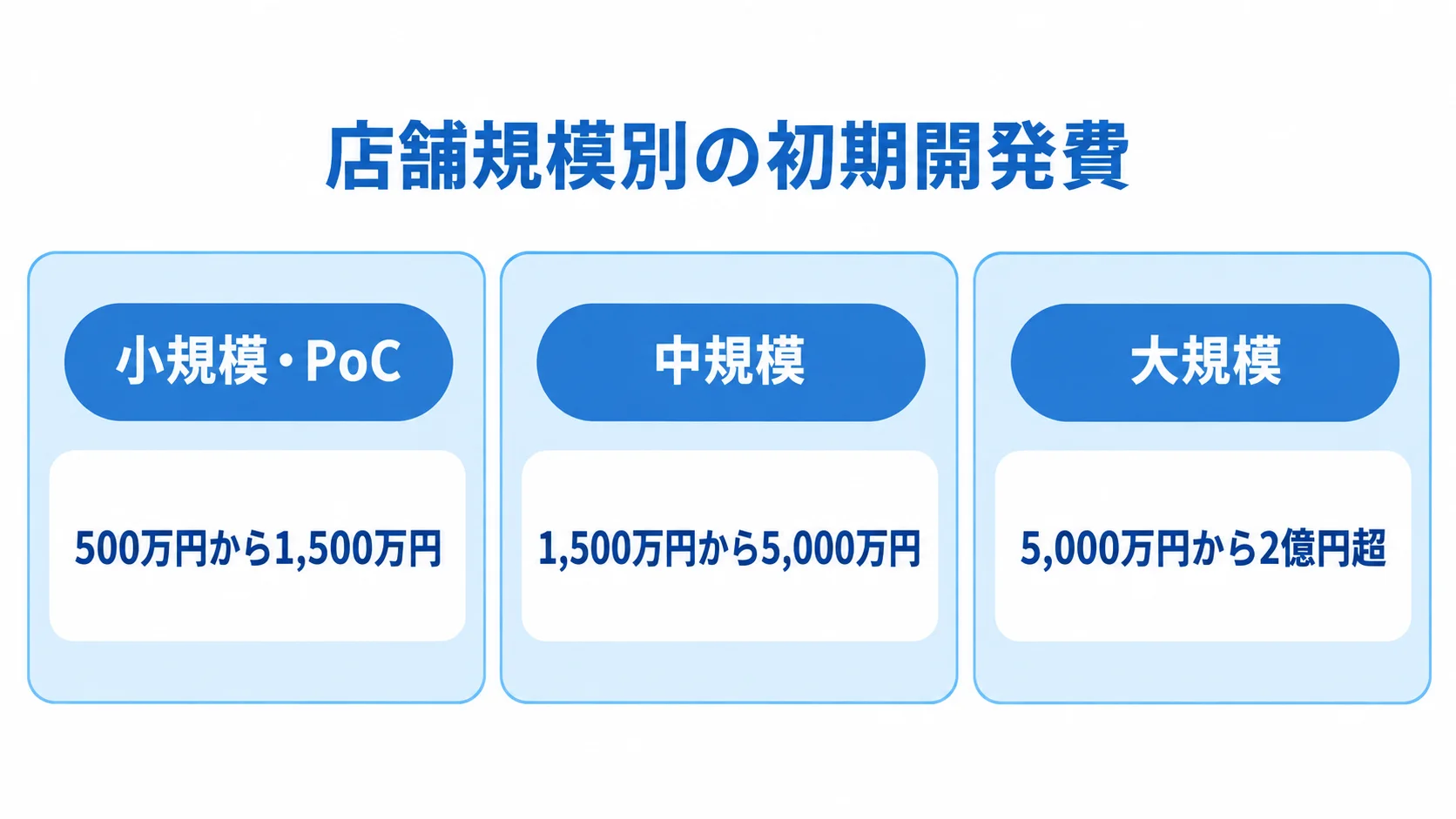 店舗規模ごとのPostgreSQLシステム初期開発費 小規模・PoC、中規模、大規模の初期開発費の推定レンジを3枚のカードで示した図解。