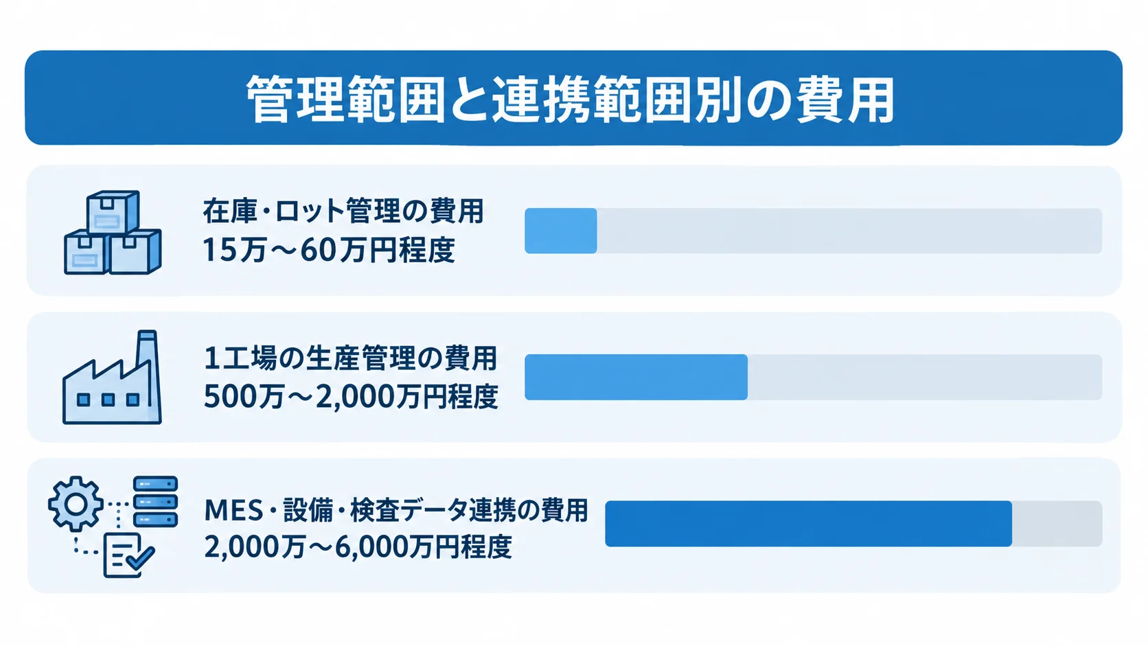 生産管理システムの対象範囲別費用 在庫・ロット管理、1工場の生産管理、MES連携の3段階で費用目安を示した図。
