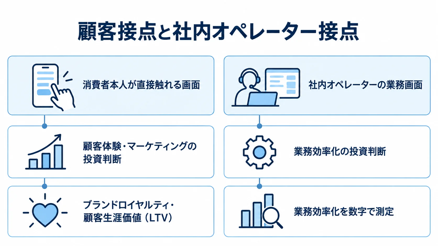 注文管理システムのリニューアルとOMSリニューアルの違いを示す比較図 消費者本人が使う顧客接点と社内オペレーター接点を、投資目的と評価観点で左右比較した図。