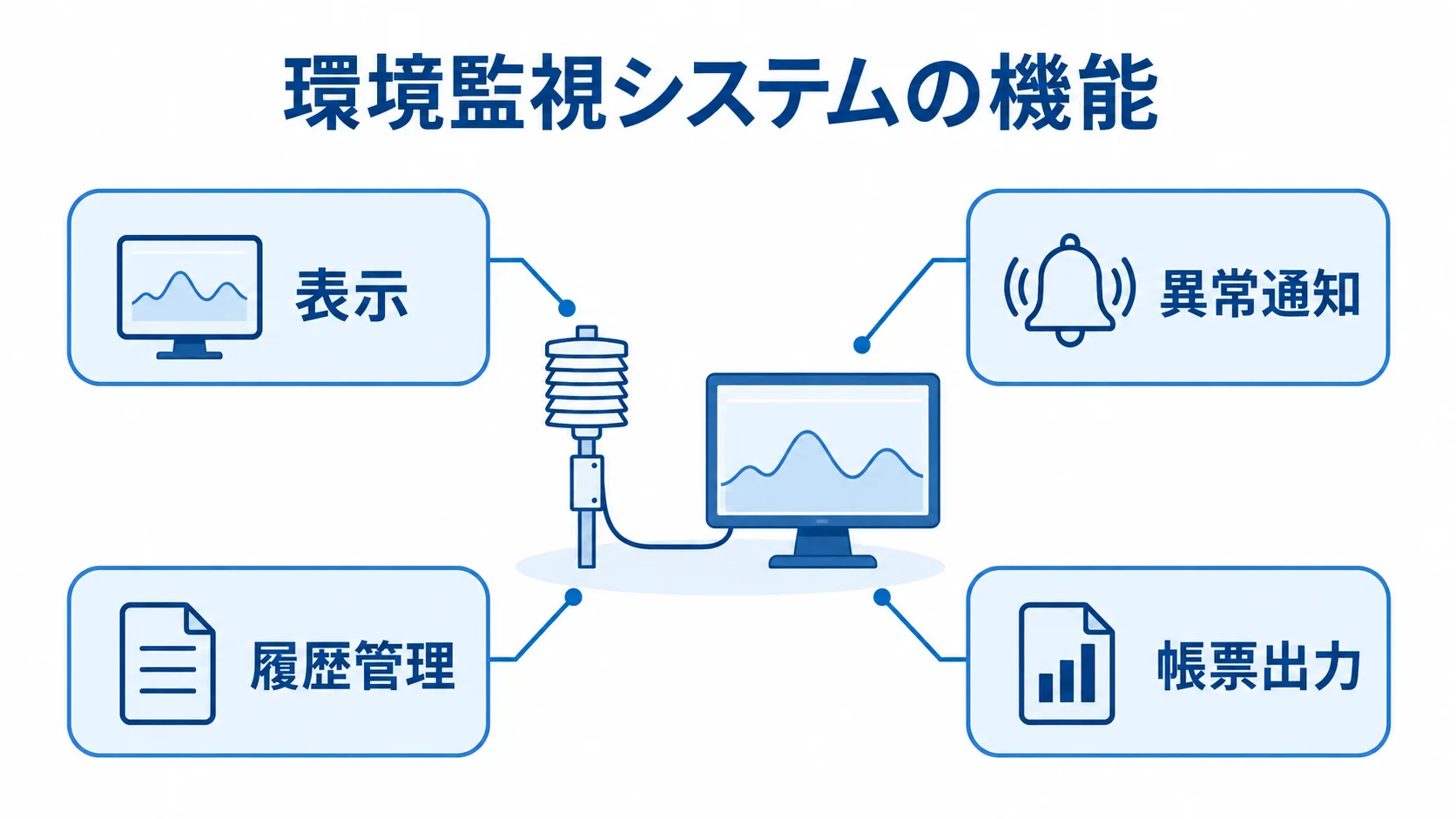 環境監視システムの表示・通知・記録機能 環境監視システムの周囲に表示、異常通知、履歴管理、帳票出力を注釈線で示す図