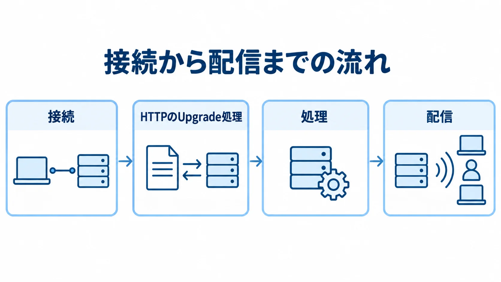WebSocketの接続からイベント配信まで WebSocketの接続、HTTPのUpgrade処理、サーバーでの処理、利用者への配信を順に示す図解。