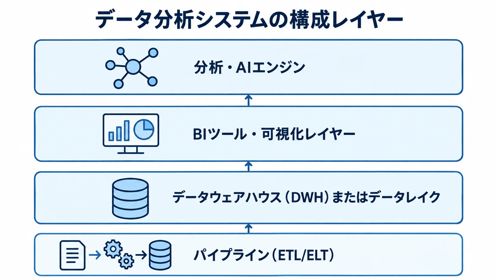 パイプラインからデータの保管、可視化、分析・AIエンジンへ積み重なるデータ分析システムの構成図。