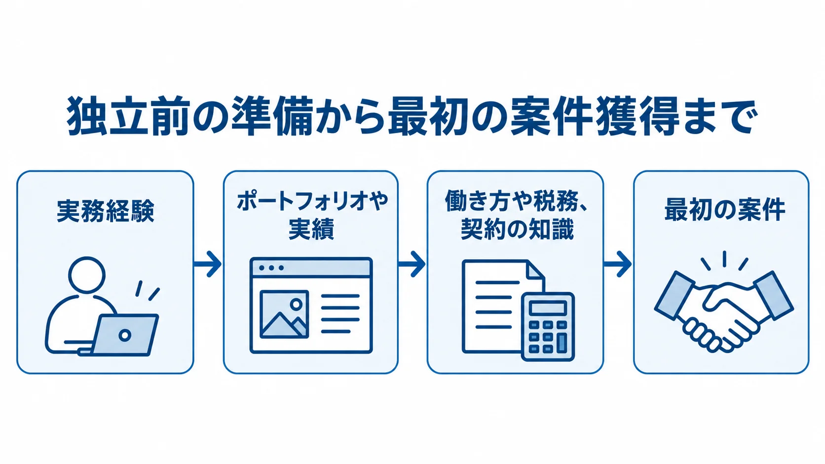 実務経験、ポートフォリオや実績、働き方や税務・契約の知識を経て最初の案件へ進む流れの図。