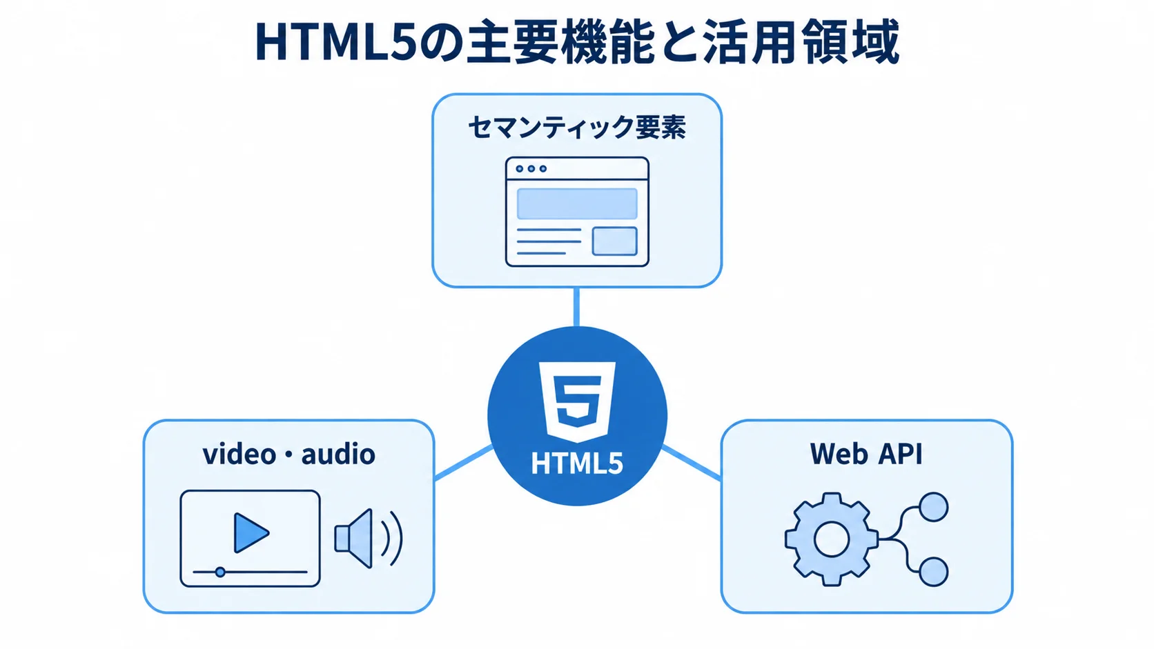 HTML5の主要機能と活用領域を示す図 HTML5を中心にセマンティック要素、video・audio、Web APIを配置した図