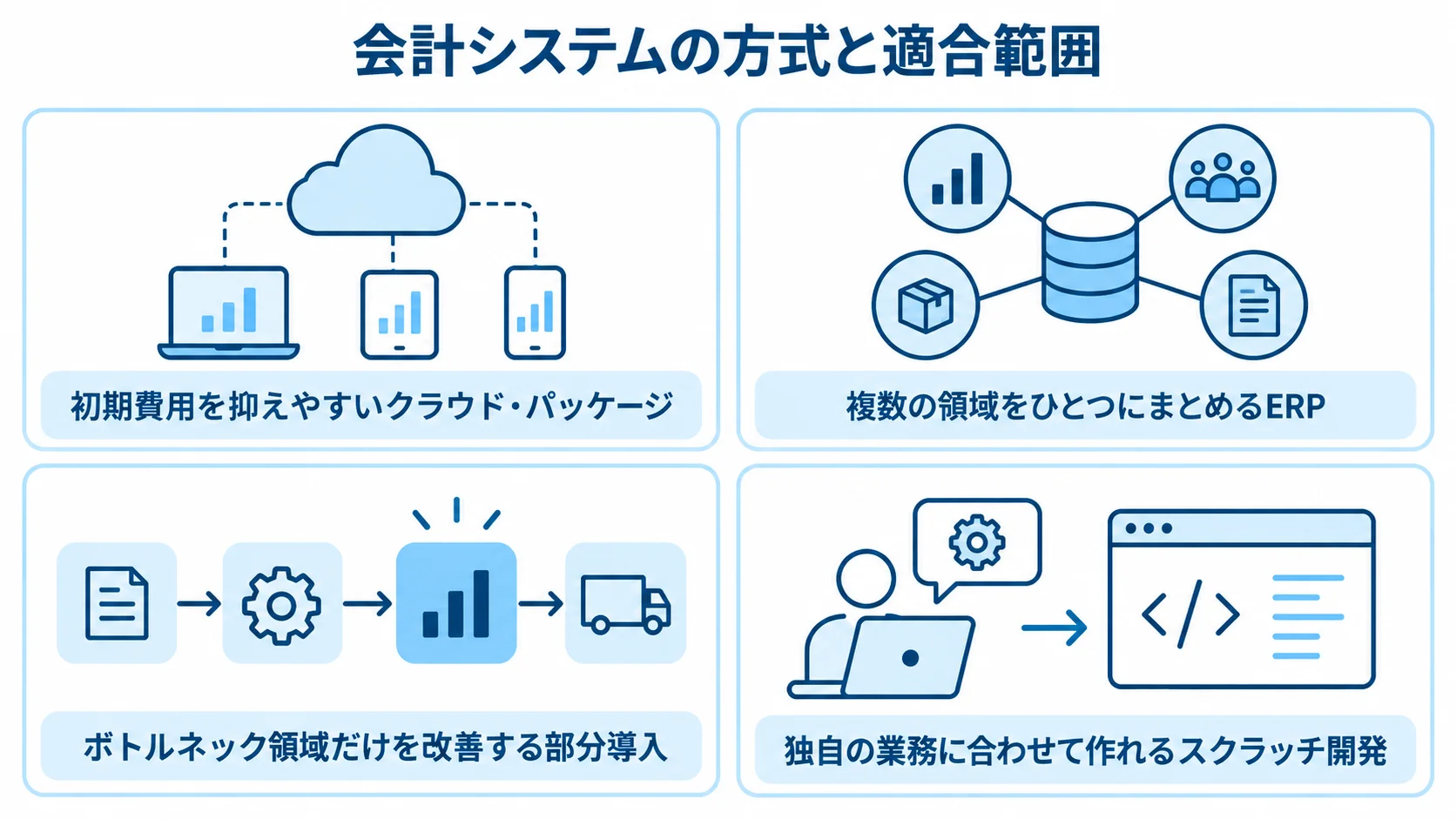 会計システム4方式の適合範囲 クラウド・パッケージ、ERP、部分導入、スクラッチ開発の適合範囲を4つのパネルで示した図解。