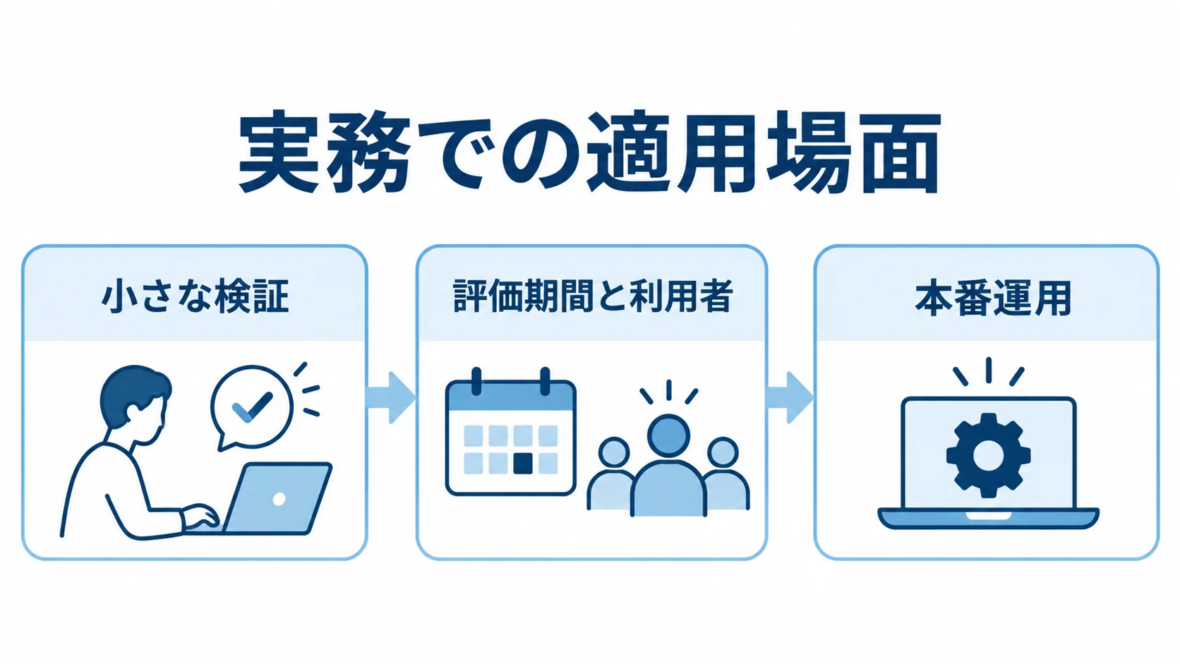 小さな検証から本番運用へ進む流れ 小さな検証、評価期間と利用者、本番運用を順につないだ図。