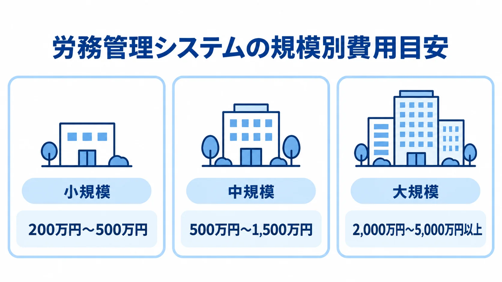 労務管理システム開発の規模別費用帯 小規模・中規模・大規模の労務管理システム開発費用を3枚のパネルで示した図。