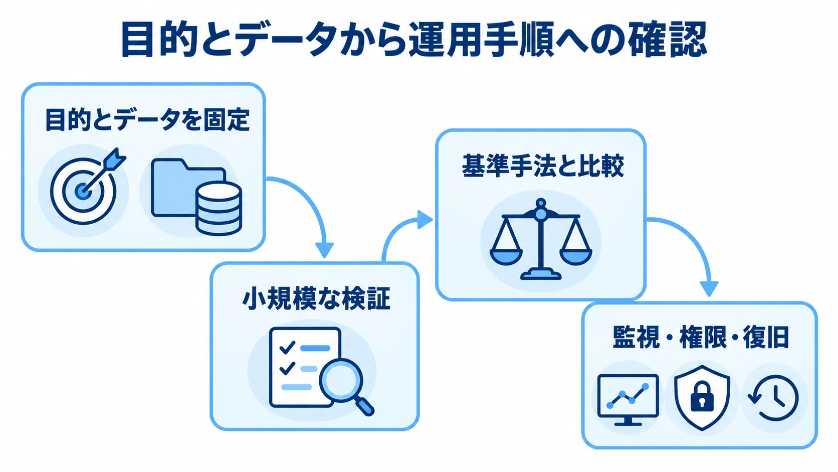 Argo CDの確認から運用手順の整備まで 目的とデータの固定から、検証・基準手法との比較・運用手順の整備へ進む流れを示した図