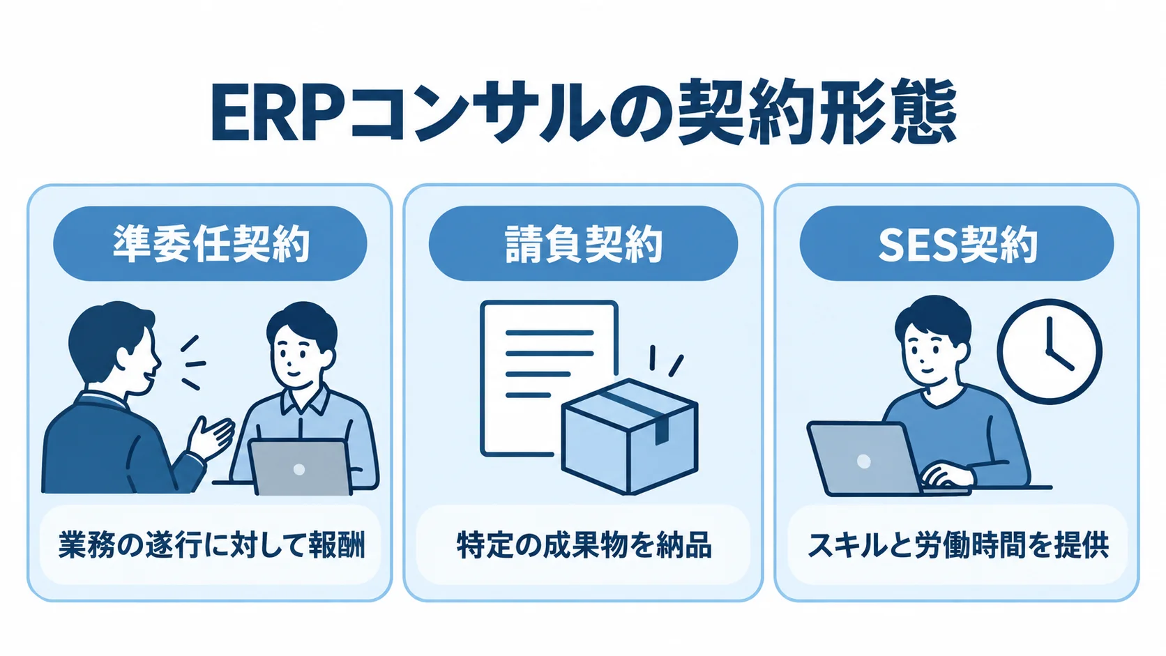 ERPコンサルへの委託で選ぶ3つの契約形態 準委任契約・請負契約・SES契約を、それぞれ業務の遂行、成果物の納品、人材のスキルと労働時間で整理した図解。