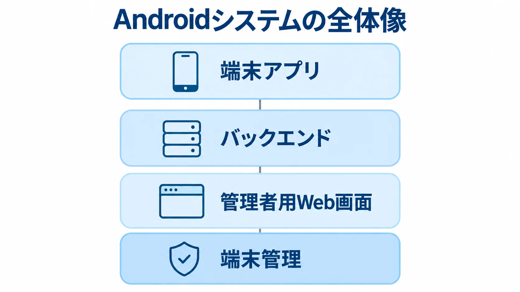 Androidのシステムを構成する端末アプリとバックエンド 端末アプリ、バックエンド、管理者用Web画面、端末管理を4層で示したAndroidシステムの図解。