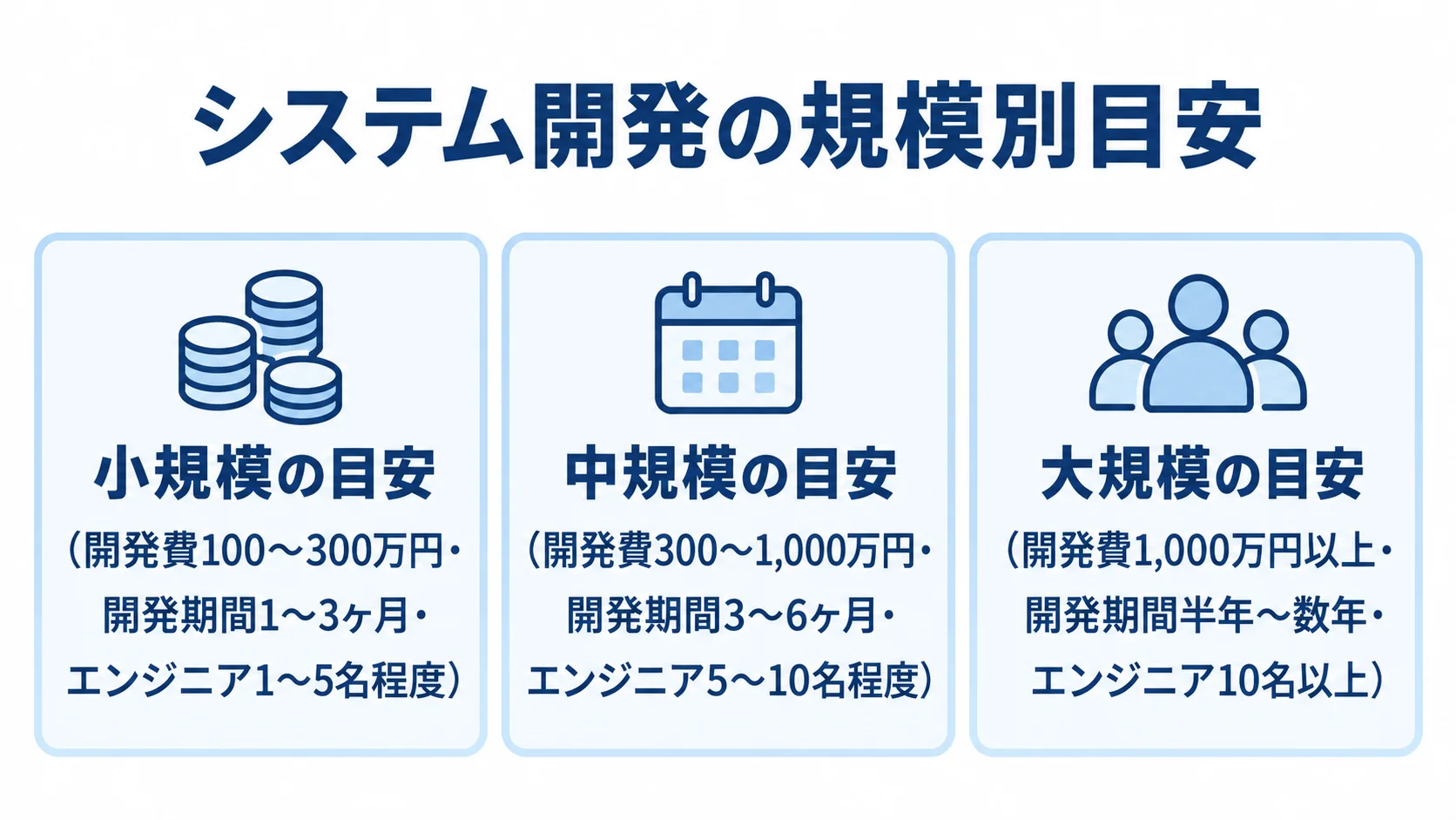 小規模・中規模・大規模の開発費、期間、エンジニア人数の目安を並べた図