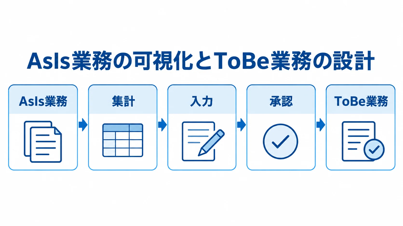 AsIs業務の可視化とToBe業務の設計を示す流れ図 AsIs業務の確認から集計・入力・承認の見直しを経てToBe業務を設計する流れの図解