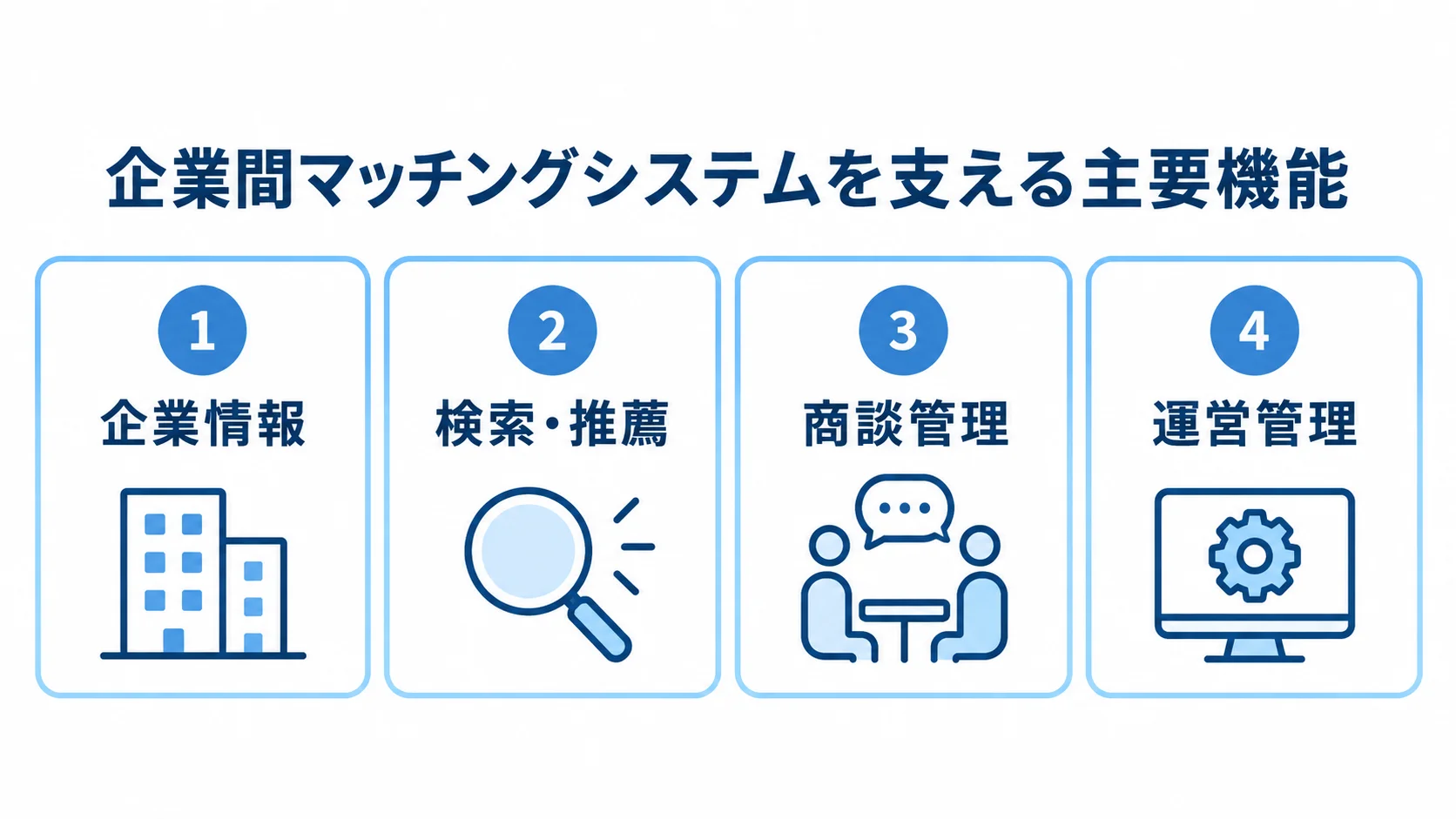企業間マッチングシステムを構成する4つの機能 企業情報、検索・推薦、商談管理、運営管理の4機能を並べた図解。