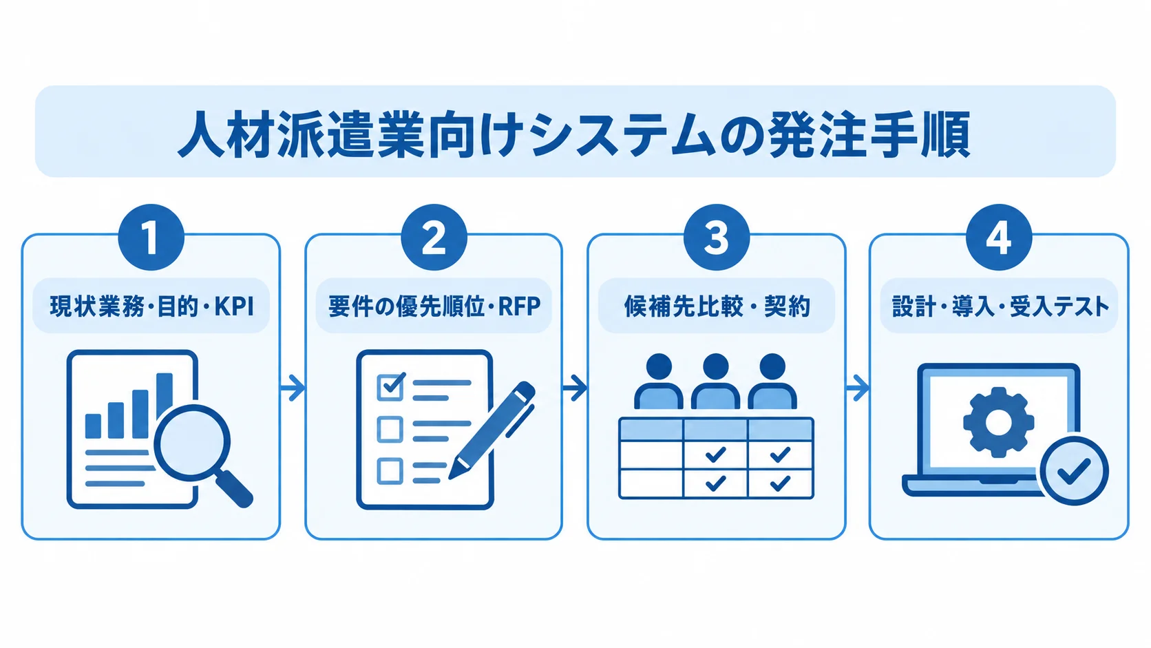 発注準備から受入テストまでの4段階を並べた図解