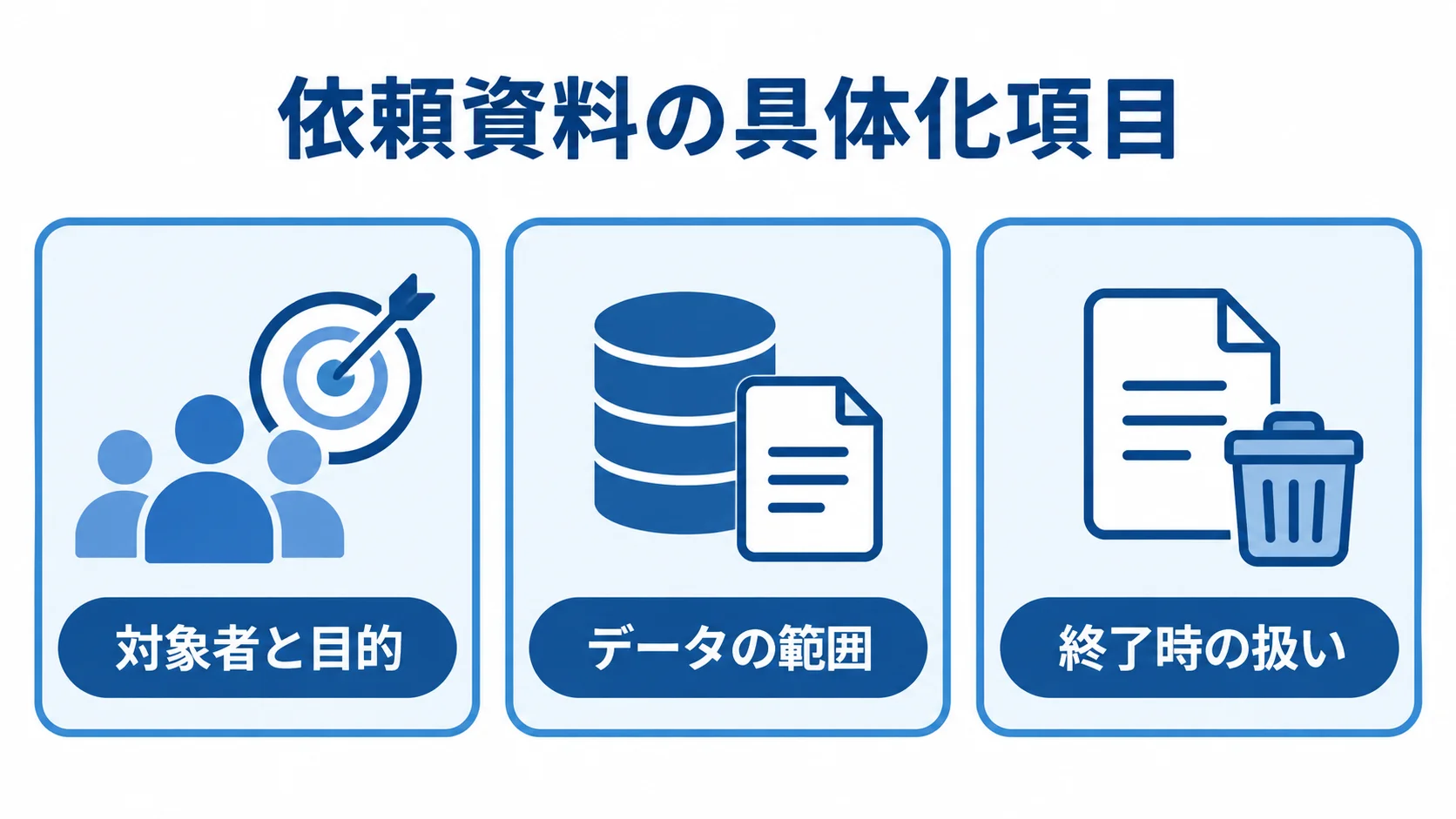 依頼資料に記載する三つの観点を示す図解。 依頼資料で具体化する対象者と目的、データの範囲、終了時の扱いを並べた図解。