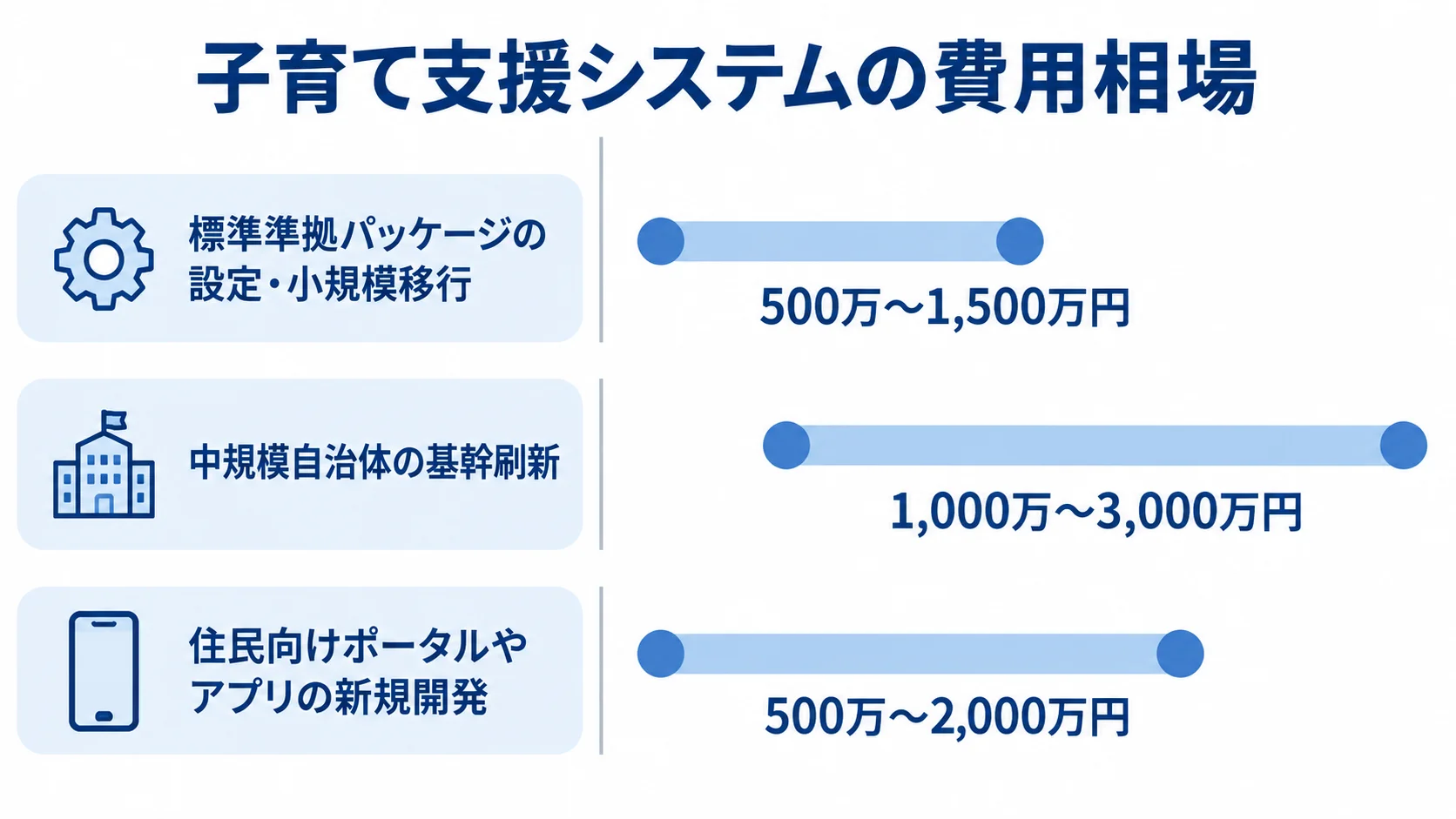 子育て支援システムの導入形態別費用相場 標準準拠パッケージの小規模移行、基幹刷新、住民向けポータルやアプリの費用帯を並べた棒グラフ
