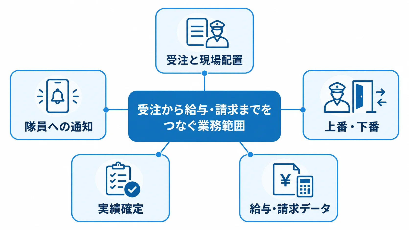警備業向けシフト管理システムがつなぐ業務 受注と現場配置から給与・請求データまでをつなぐ警備業向けシフト管理システムの図。