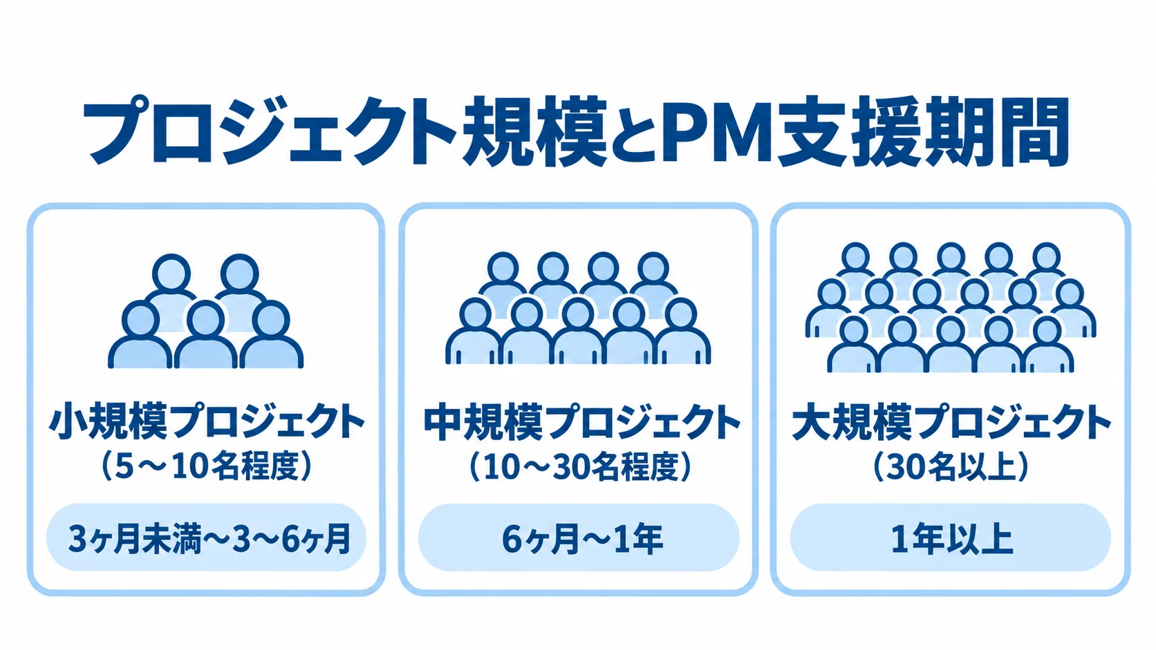 プロジェクト規模ごとのPM支援期間の目安 小規模・中規模・大規模プロジェクトの人数規模とPM支援期間を3枚のカードで示した図解。