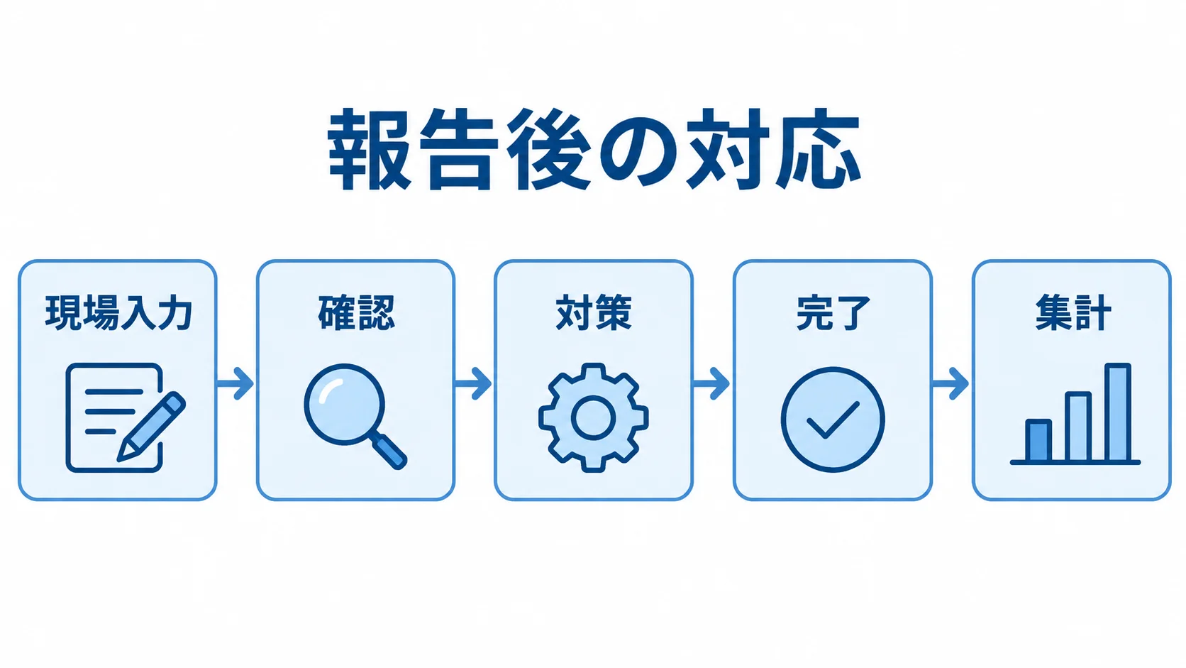 現場入力、確認、対策、完了、集計の流れを示す図 現場入力から集計までの5段階を矢印でつないだ図