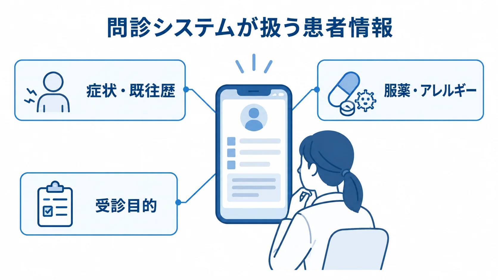 問診システムを中心に、症状・既往歴、服薬・アレルギー、受診目的を注釈で示した図