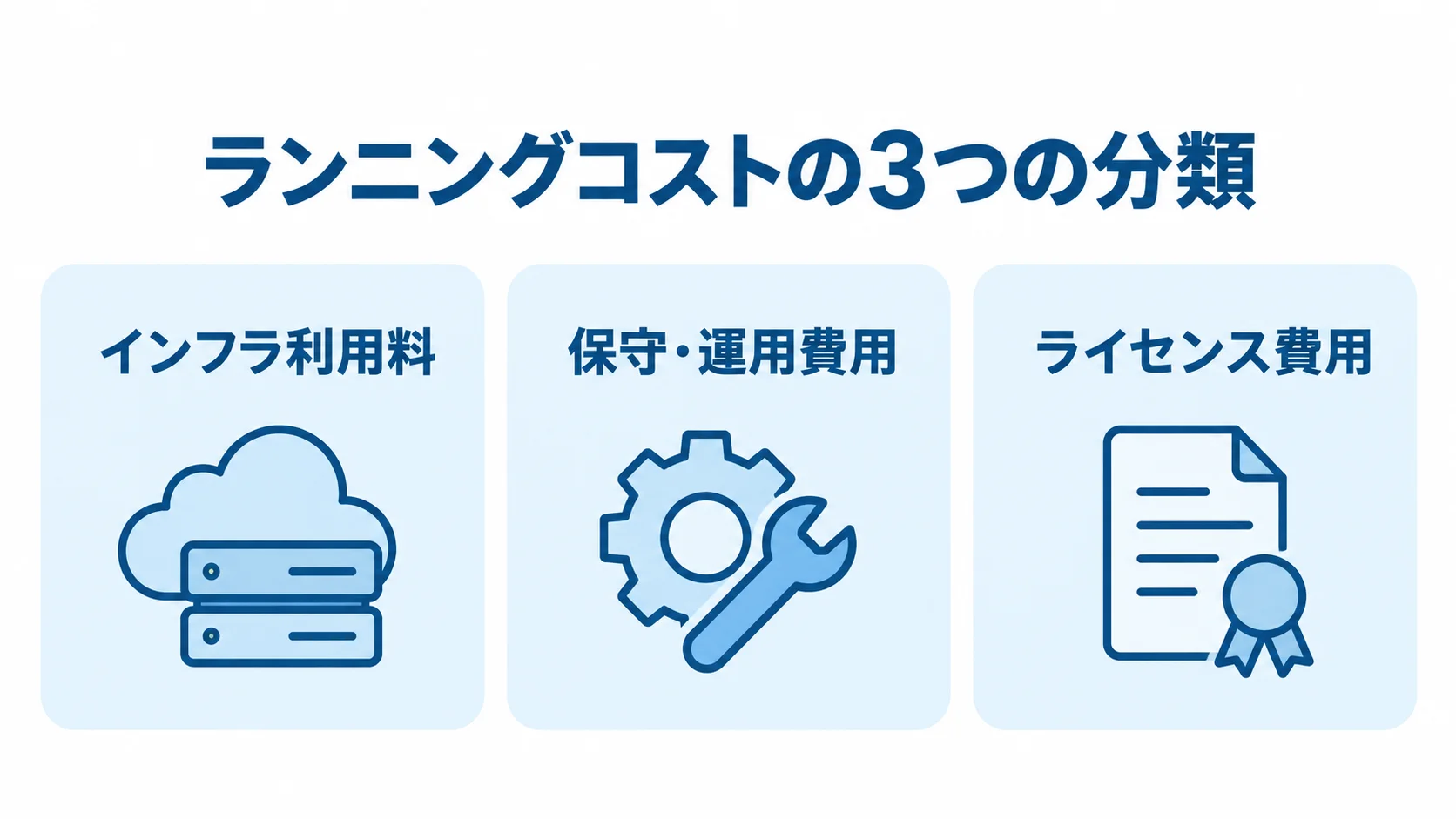 ランニングコストをインフラ利用料、保守・運用費用、ライセンス費用の3つに分けた図