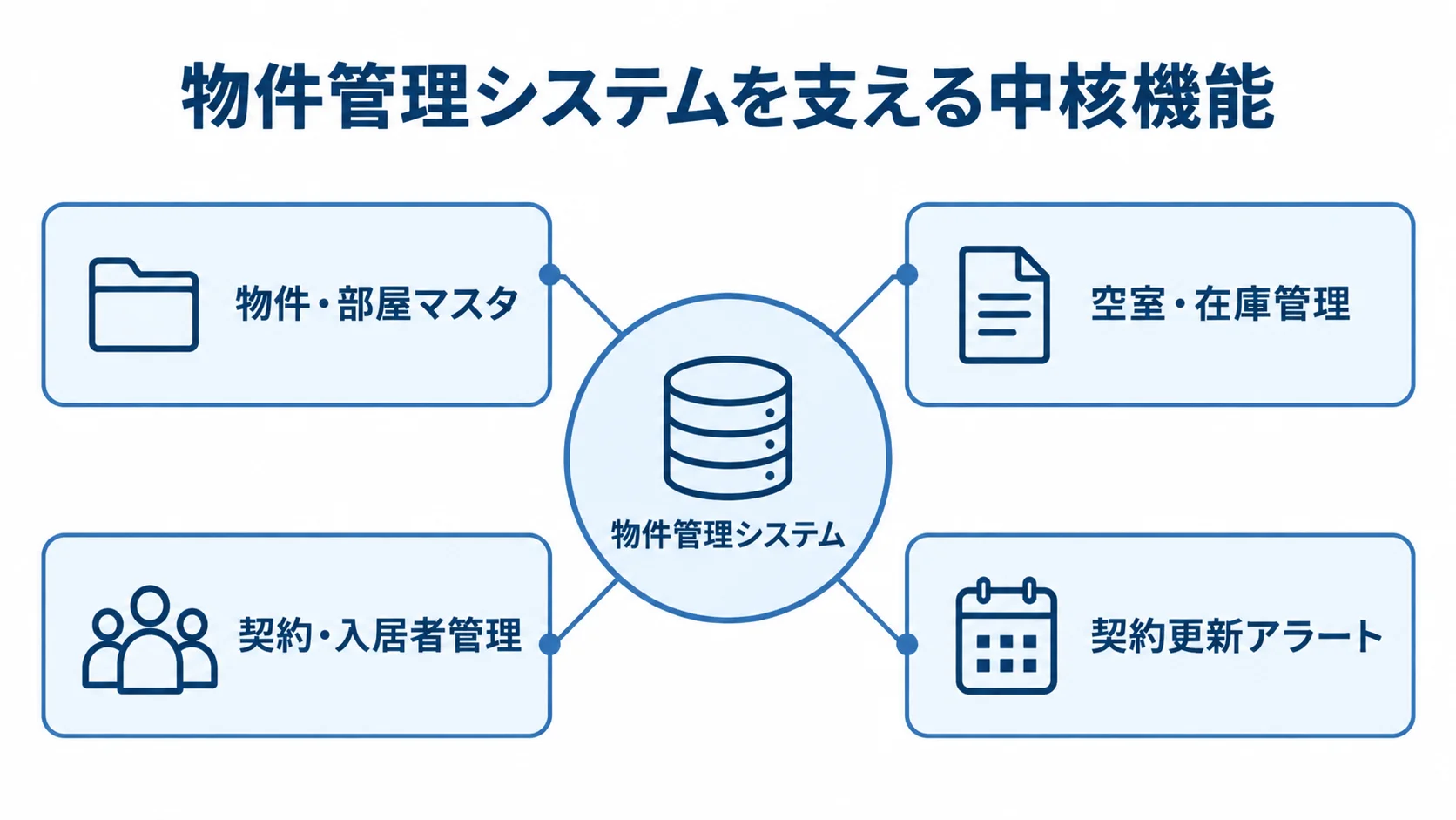 物件管理システムの中核機能と関連する管理項目を示す図。 物件管理システムを中心に、物件・部屋マスタ、空室・在庫管理、契約・入居者管理、契約更新アラートを結んだ図解。