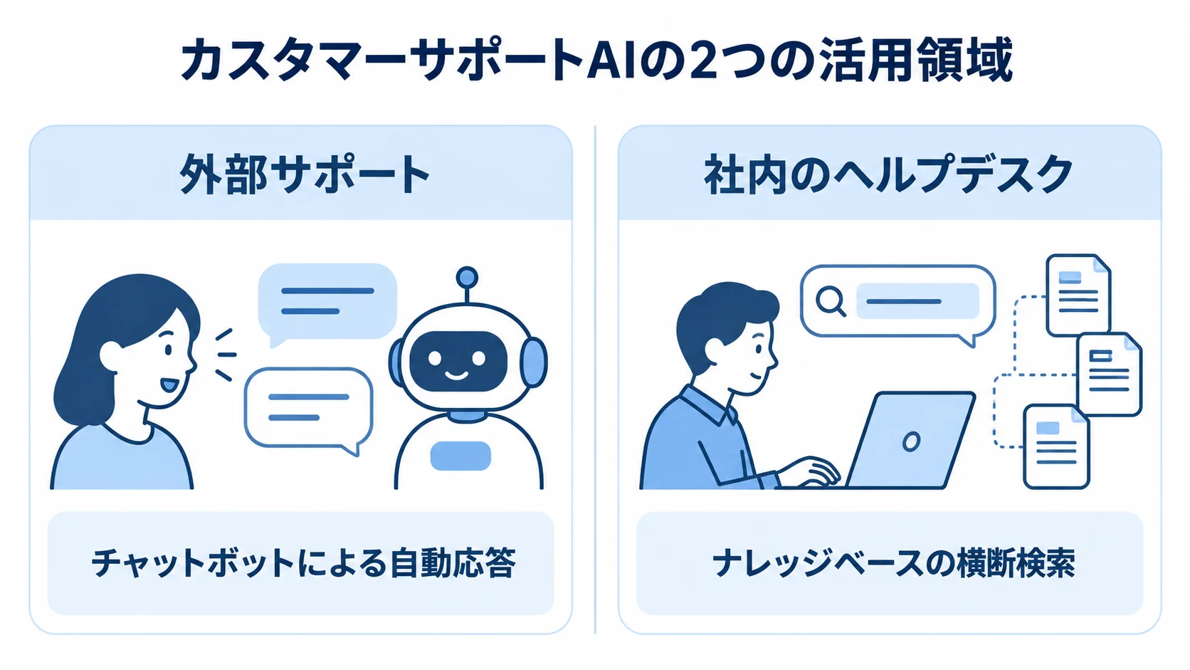 カスタマーサポートAIの外部サポートと社内ヘルプデスク 外部サポートの自動応答と社内ヘルプデスクのナレッジ検索を左右に整理した図解