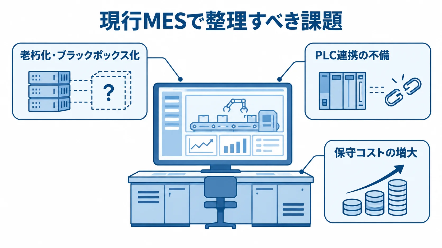 MESリプレイス前に整理する現行システムの課題 現行MESの課題を老朽化・ブラックボックス化、PLC連携の不備、保守コストの増大に分けた図