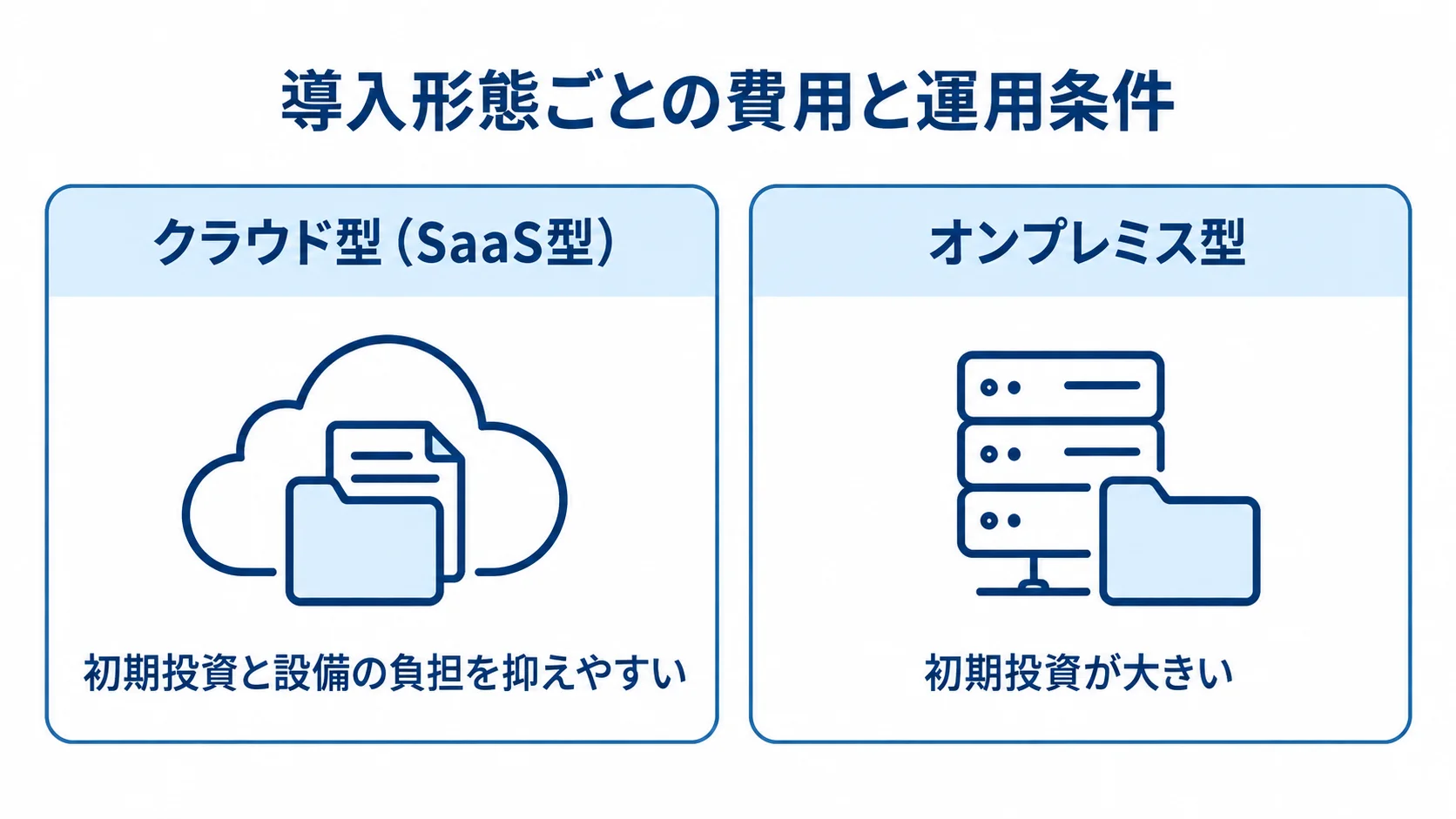 クラウド型とオンプレミス型の費用・設備面の特徴 クラウド型とオンプレミス型について、初期投資や設備負担の特徴を左右に比べた図。