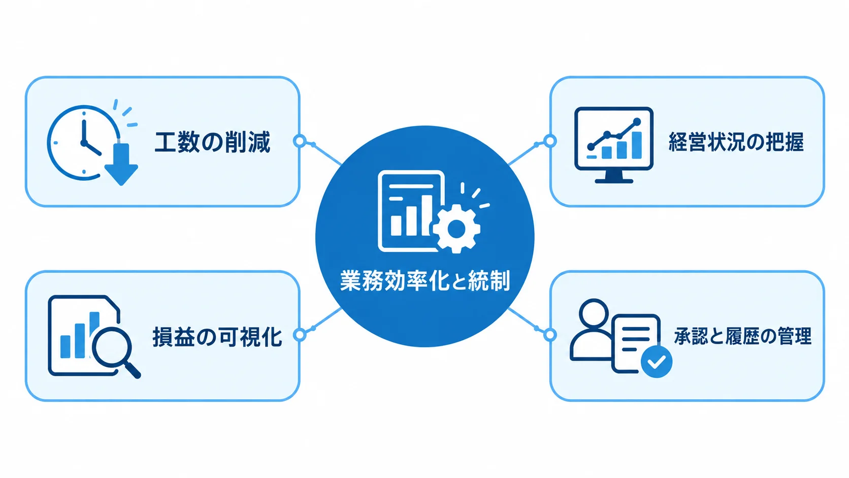 財務システム導入による業務効率化と統制の効果を示す図 業務効率化と統制を中心に、財務システム導入の効果を4項目で示した図解