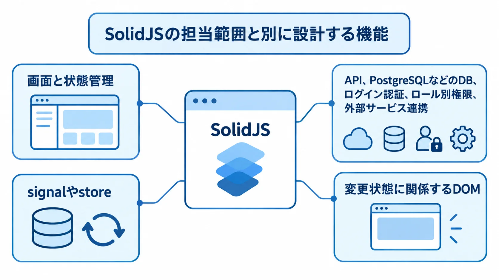 SolidJSの担当範囲と別に設計する機能を示した図解 SolidJSの画面と状態管理、別に設計するAPIやDBなどを分けて示す図解。