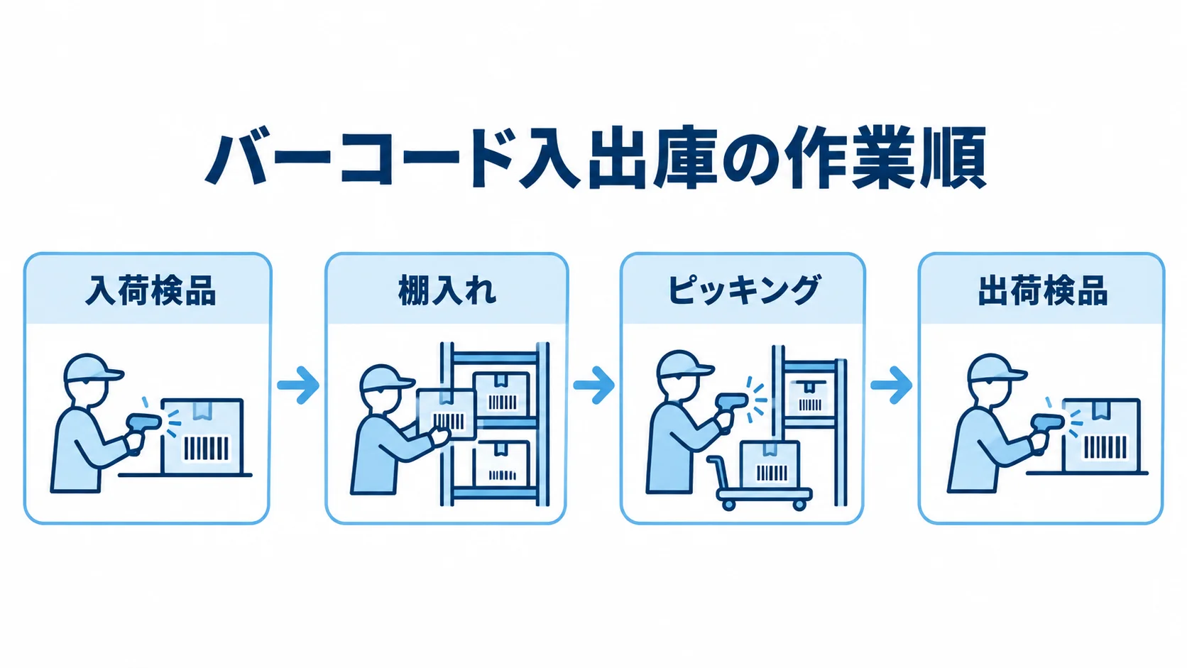 入荷から出荷までのバーコード入出庫の作業順を示した図解。 入荷検品、棚入れ、ピッキング、出荷検品の順に並ぶバーコード入出庫の図。
