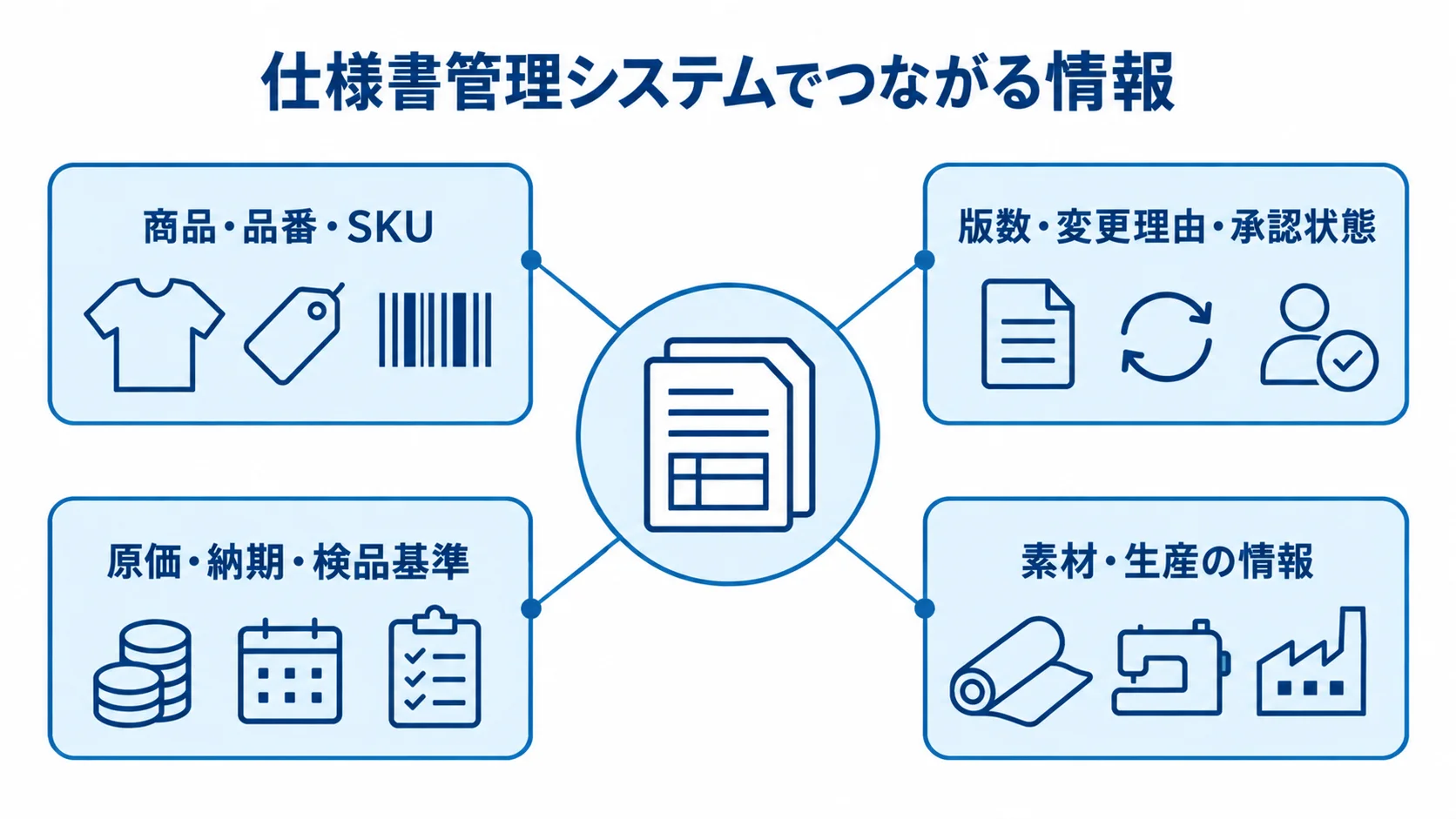 仕様書管理システムと商品・生産情報の関係を示す図解 中央の仕様書管理システムから商品情報、版管理、原価や納期、素材や生産情報へ注釈線が伸びる図。