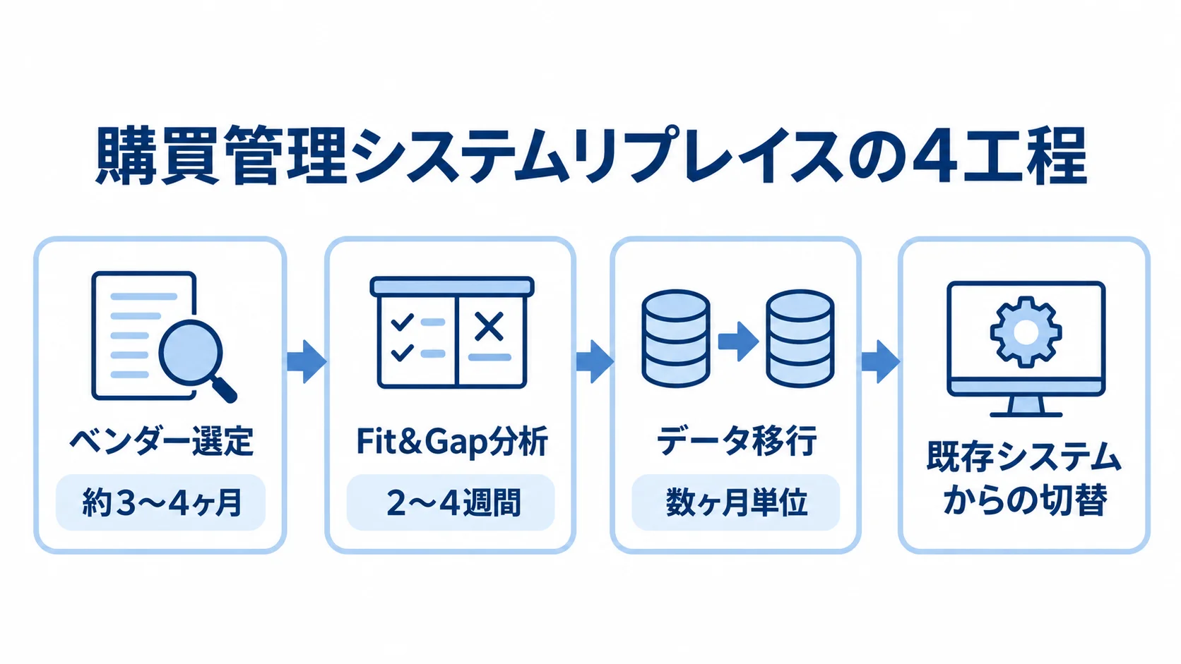 購買管理システムリプレイスを構成する4工程と本文記載の期間。 ベンダー選定、Fit&Gap分析、データ移行、既存システムからの切替を順に示した工程図。