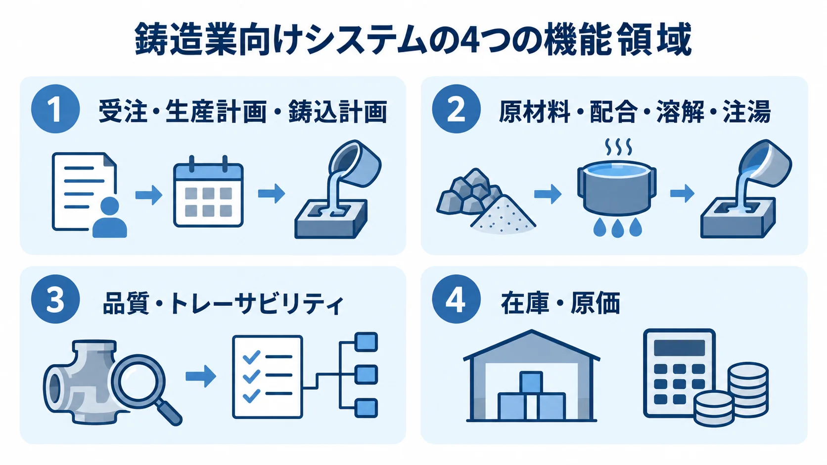 鋳造業向けシステムの機能領域 受注・生産計画、原材料・注湯、品質・トレーサビリティ、在庫・原価を4枚のカードで示す図。
