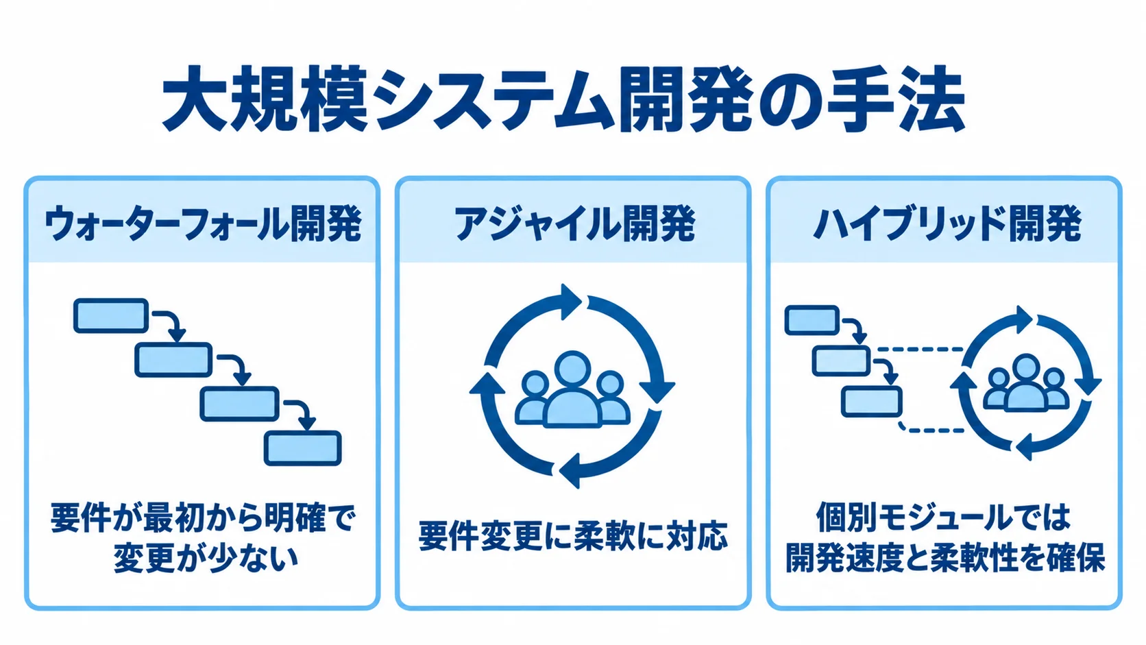 大規模開発の3つの手法と適用特性 ウォーターフォール、アジャイル、ハイブリッドの各開発手法と適用特性を並べた図解。