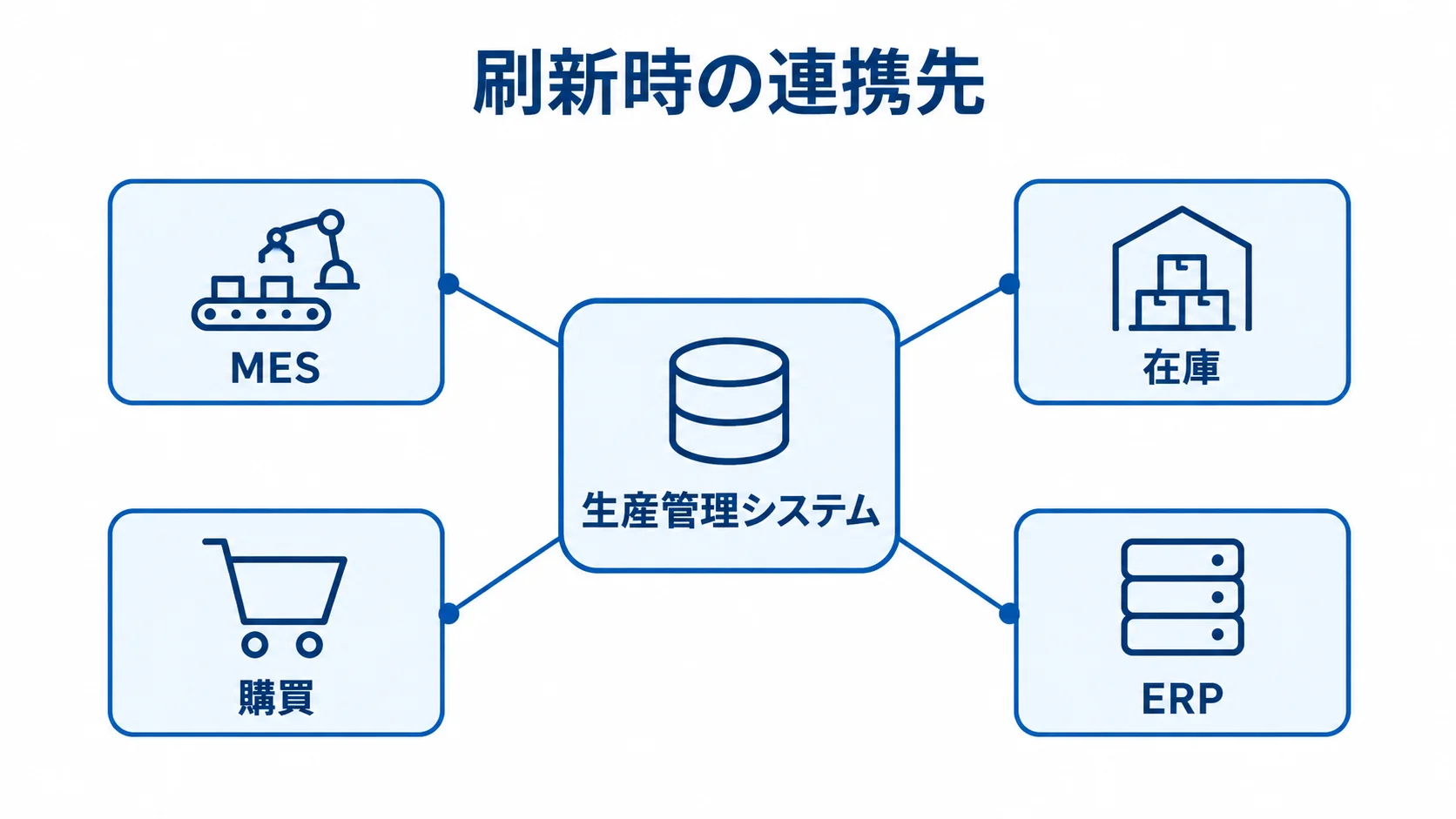 生産管理システム刷新で確認する連携先 生産管理システムを中心に、MES、在庫、購買、ERPを連携先として示す図解。