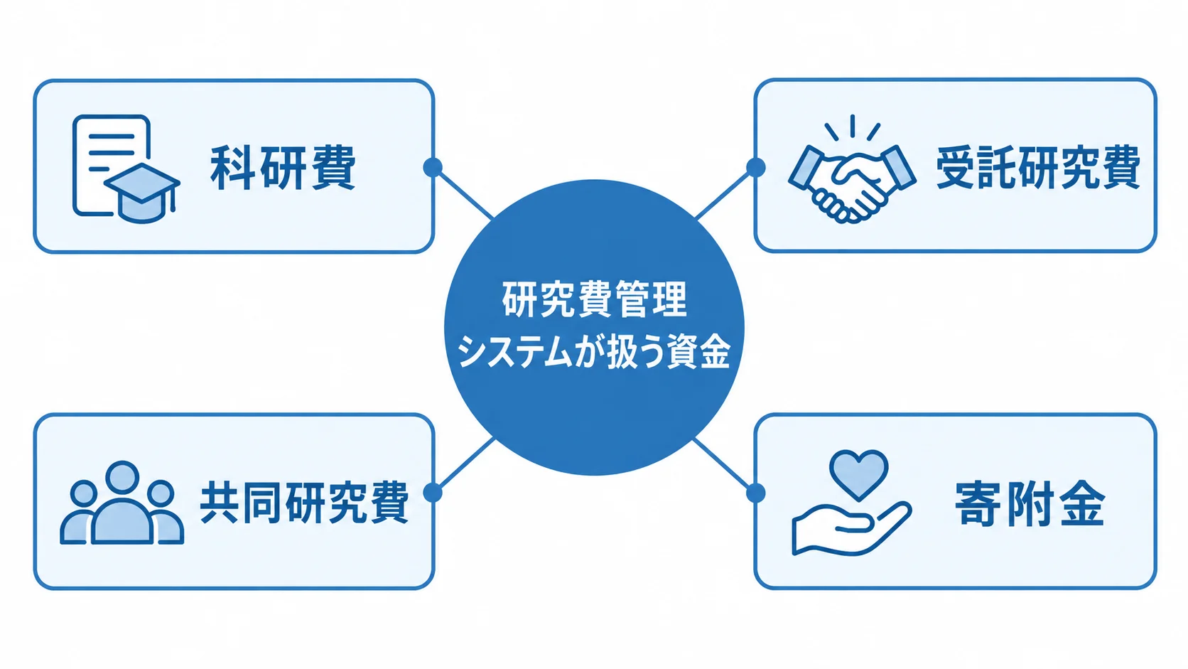 研究費管理システムを中心に、科研費、受託研究費、共同研究費、寄附金をつないだ図。