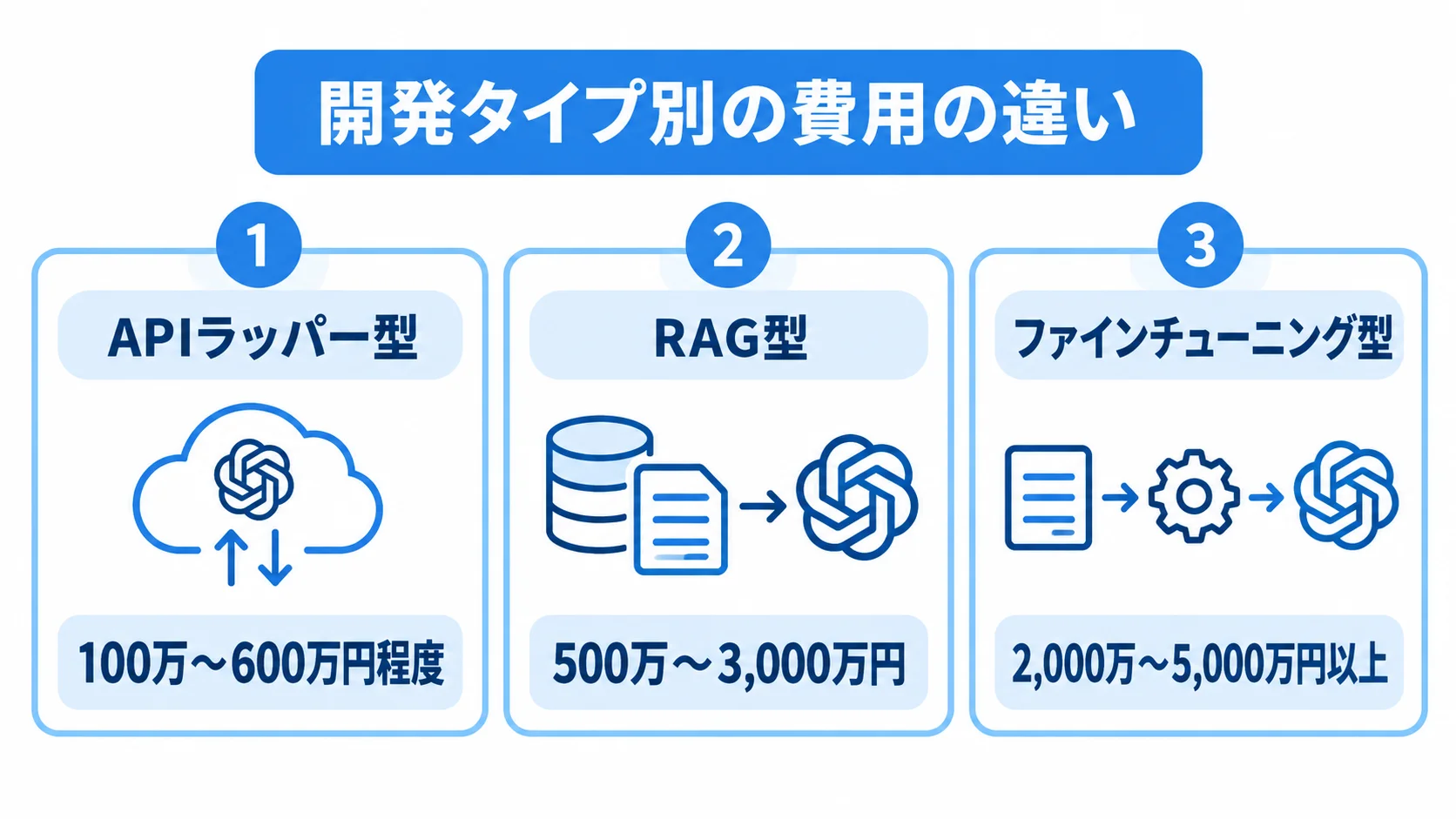 APIラッパー型、RAG型、ファインチューニング型の初期費用帯を並べた図解。