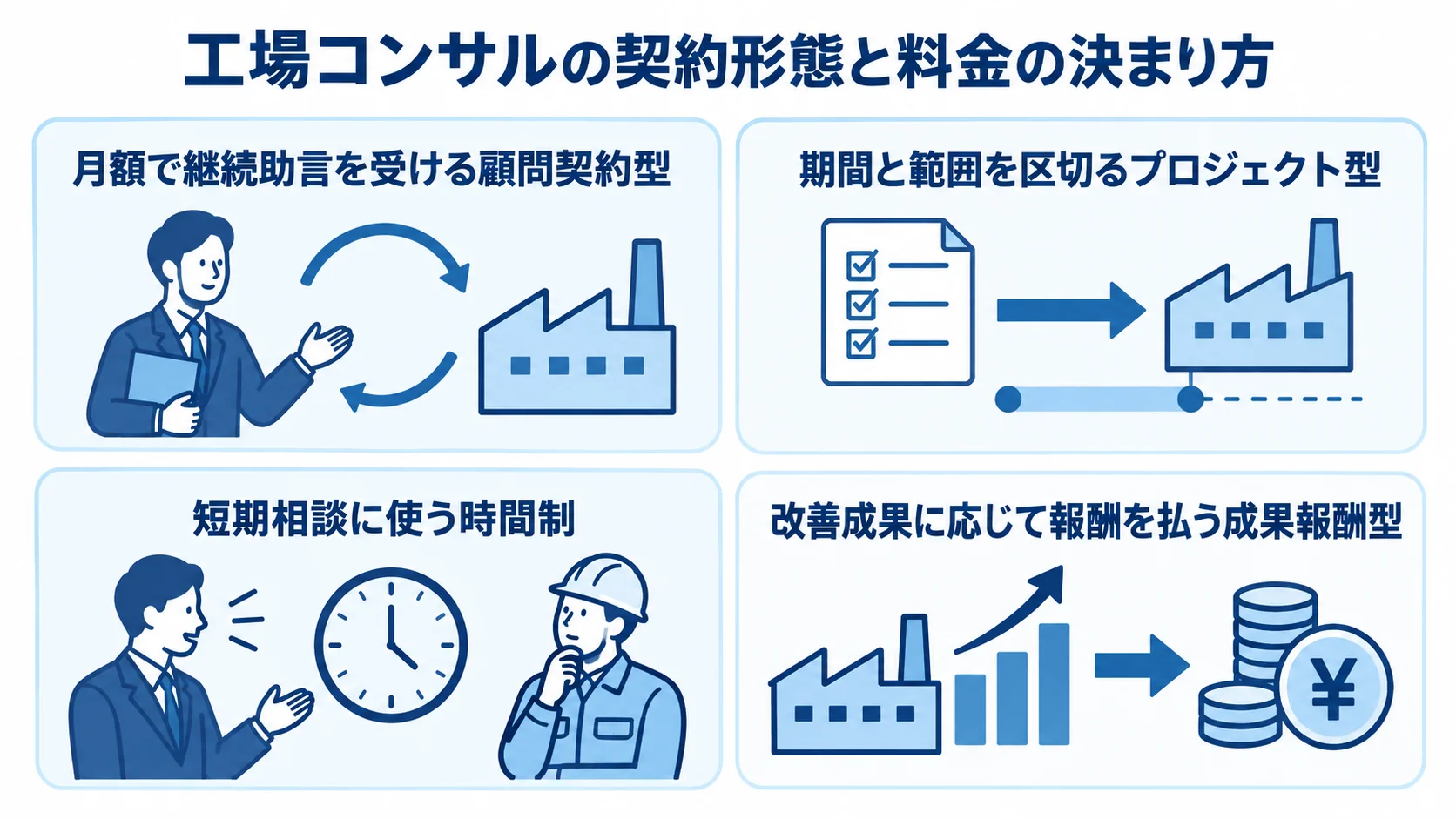顧問契約型、プロジェクト型、時間制、成果報酬型の特徴を並べた図