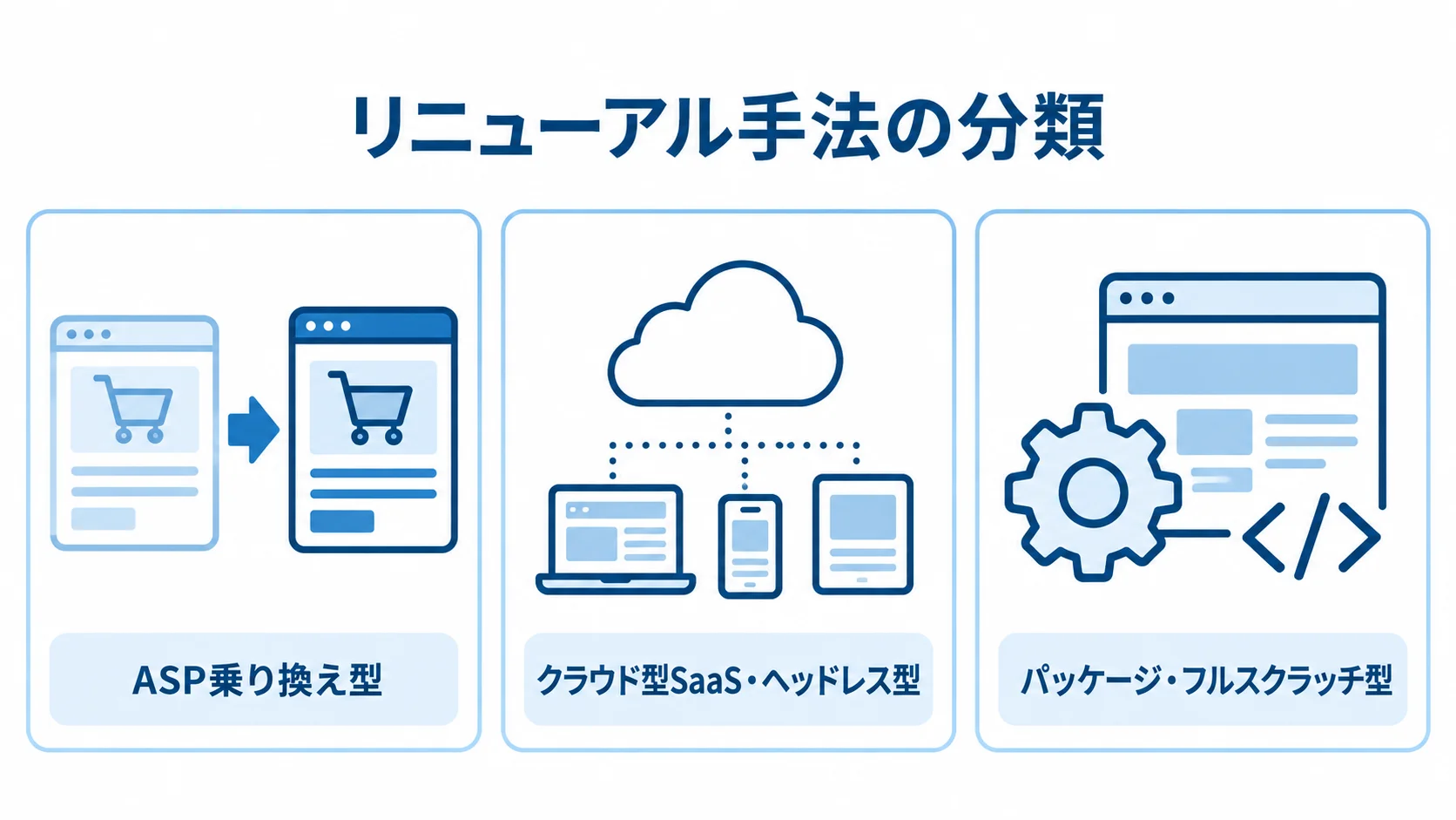 リニューアル手法の分類 リニューアル手法をASP乗り換え型、クラウド型SaaS・ヘッドレス型、パッケージ・フルスクラッチ型に分けた図。