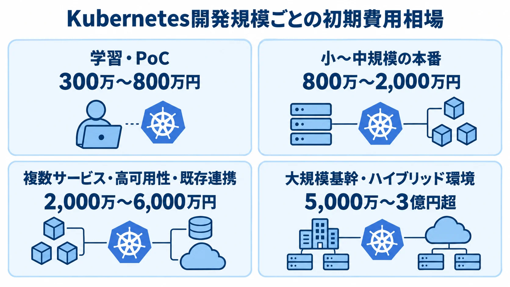 Kubernetes開発の4つの規模別に初期費用の目安を並べた図。
