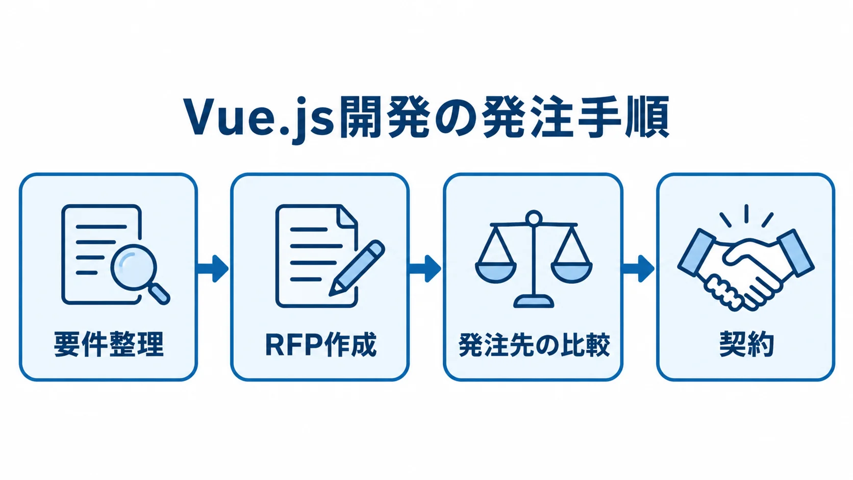 Vue.js開発の発注を要件整理、RFP作成、発注先の比較、契約の順に示した図解。