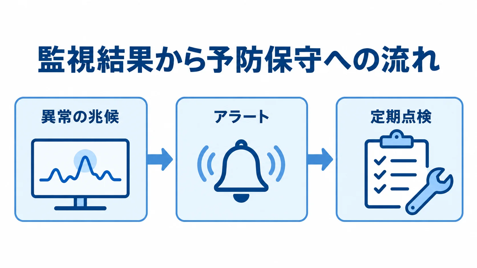 監視と予防保守をつなぐ機能の流れ 異常の兆候を捉えた監視結果が、アラートと定期点検を経て予防保守につながる流れ図。