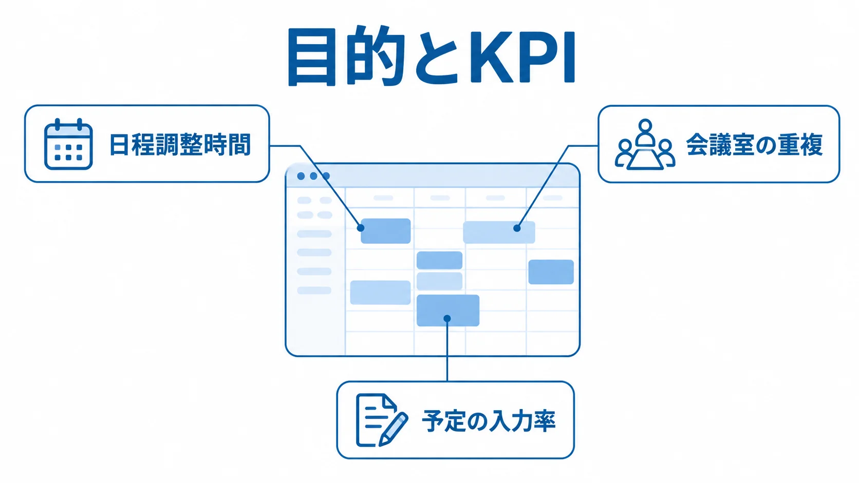 導入目的に沿ったKPIとして日程調整時間、会議室の重複、予定の入力率を示す図