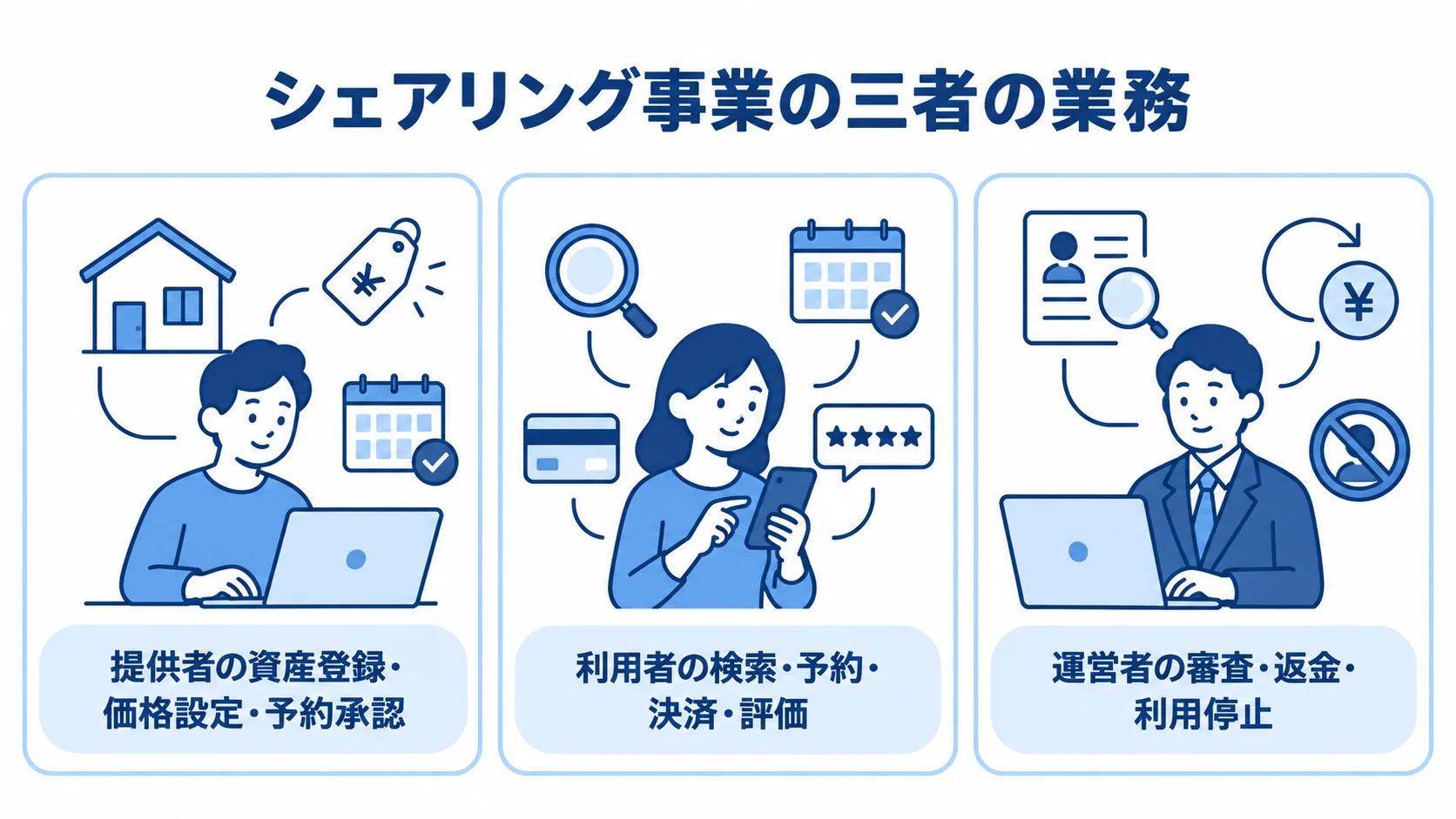 シェアリング事業に関わる三者の業務 提供者・利用者・運営者の業務を3枚のパネルで示した図解。